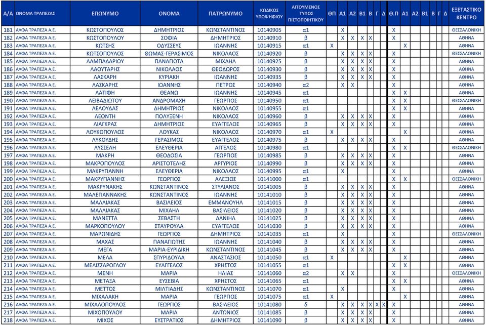 Ε. ΛΑΣΚΑΡΗ ΚΥΡΙΑΚΗ ΙΩΑΝΝΗΣ 10140935 β X X X X X ΑΘΗΝΑ 188 ΑΛΦΑ ΤΡΑΠΕΖΑ Α.Ε. ΛΑΣΚΑΡΗΣ ΙΩΑΝΝΗΣ ΠΕΤΡΟΣ 10140940 α2 X X X ΑΘΗΝΑ 189 ΑΛΦΑ ΤΡΑΠΕΖΑ Α.Ε. ΛΑΤΙΦΗ ΘΕΑΝΩ ΙΩΑΝΝΗΣ 10140945 α1 X X ΑΘΗΝΑ 190 ΑΛΦΑ ΤΡΑΠΕΖΑ Α.