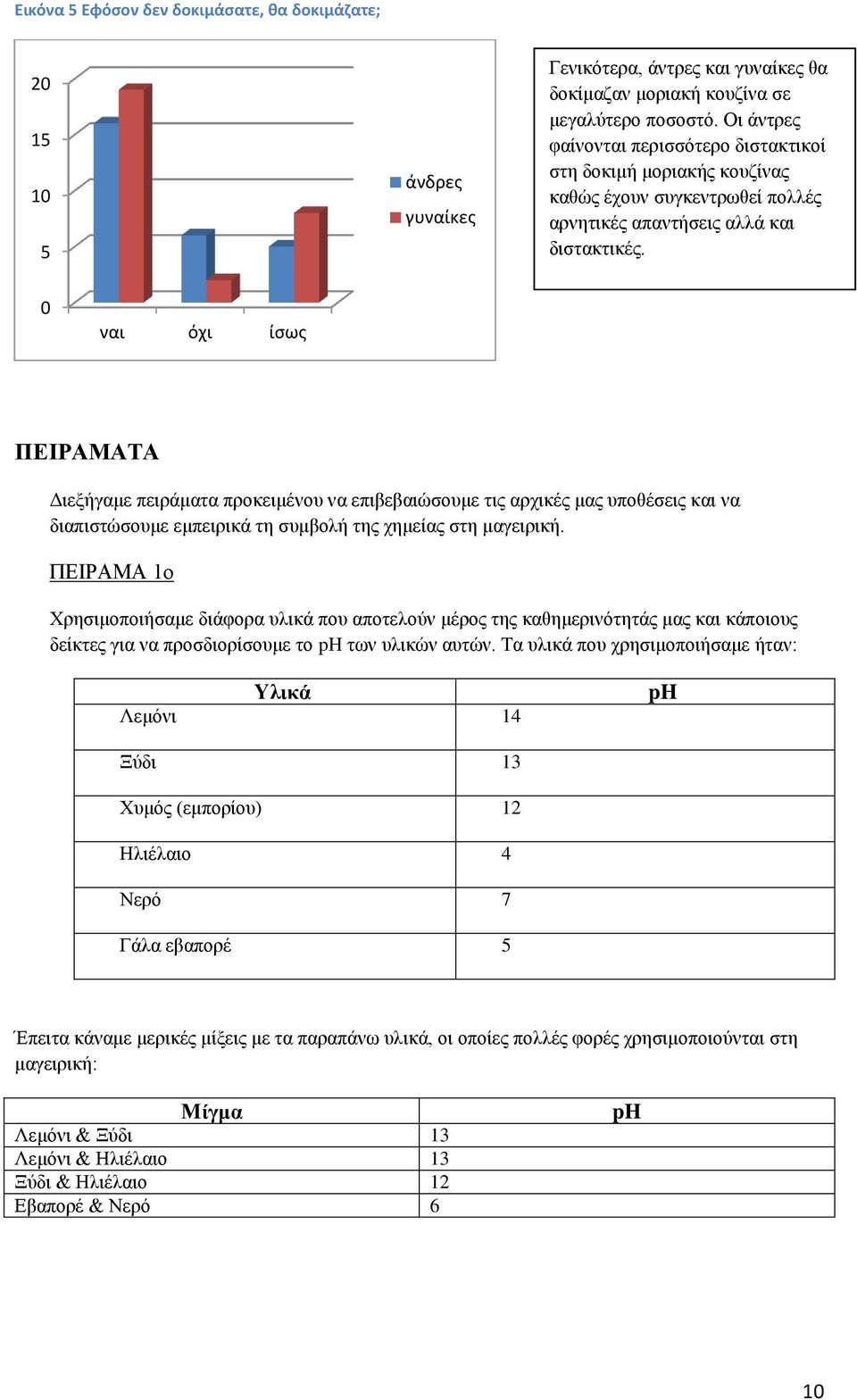 0 ναι όχι ίσως ΠΕΙΡΑΜΑΤΑ Διεξήγαμε πειράματα προκειμένου να επιβεβαιώσουμε τις αρχικές μας υποθέσεις και να διαπιστώσουμε εμπειρικά τη συμβολή της χημείας στη μαγειρική.