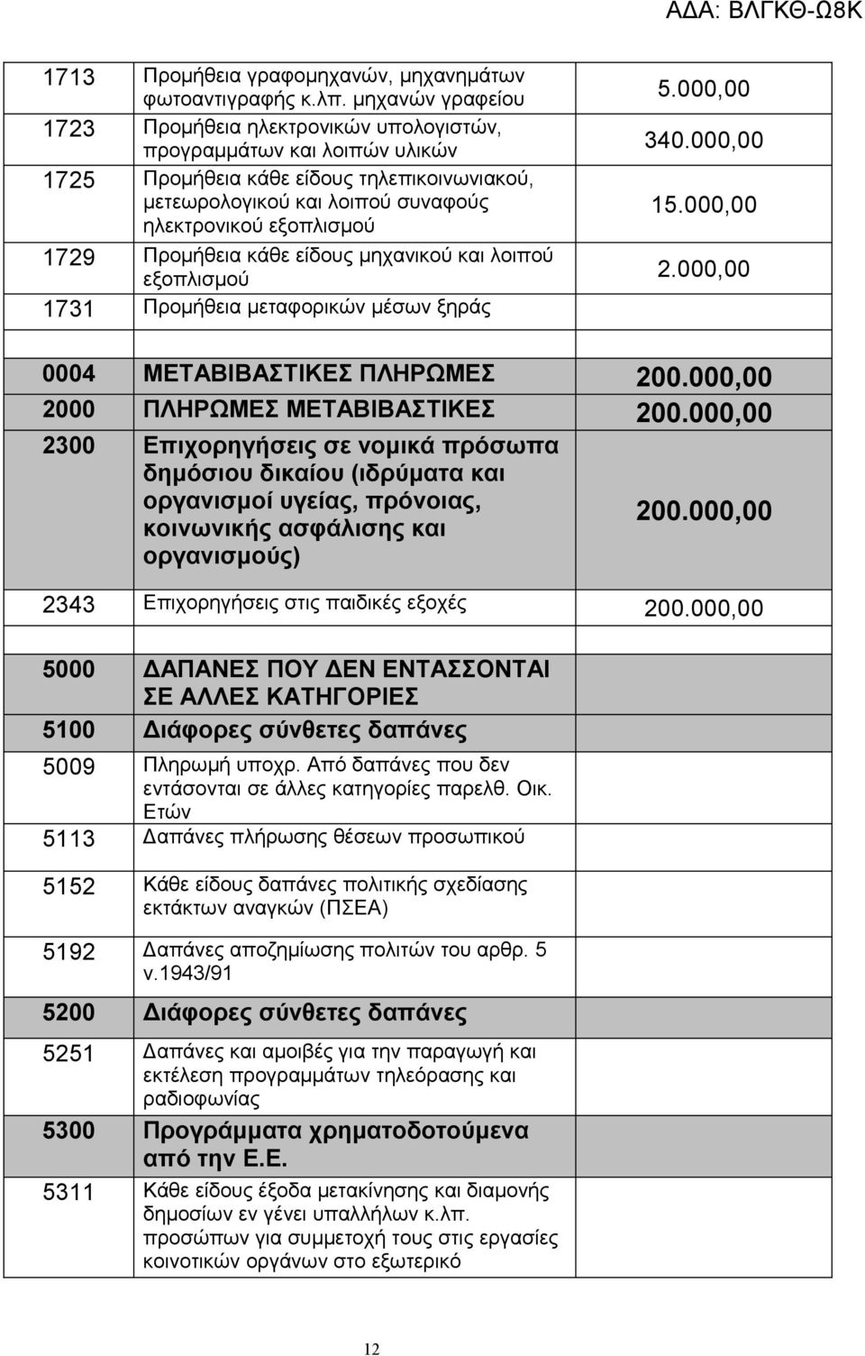 00 1731 Προμήθεια μεταφορικών μέσων ξηράς 0004 ΜΕΤΑΒΙΒΑΣΤΙΚΕΣ ΠΛΗΡΩΜΕΣ 200.00 2000 ΠΛΗΡΩΜΕΣ ΜΕΤΑΒΙΒΑΣΤΙΚΕΣ 200.