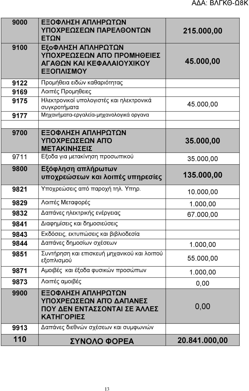 00 9177 Μηχανήματα-εργαλεία-μηχανολογικά οργανα 9700 ΕΞΟΦΛΗΣΗ ΑΠΛΗΡΩΤΩΝ ΥΠΟΧΡΕΩΣΕΩΝ ΑΠΌ 35.00 ΜΕΤΑΚΙΝΗΣΕΙΣ 9711 Εξοδα για μετακίνηση προσωπικού 35.