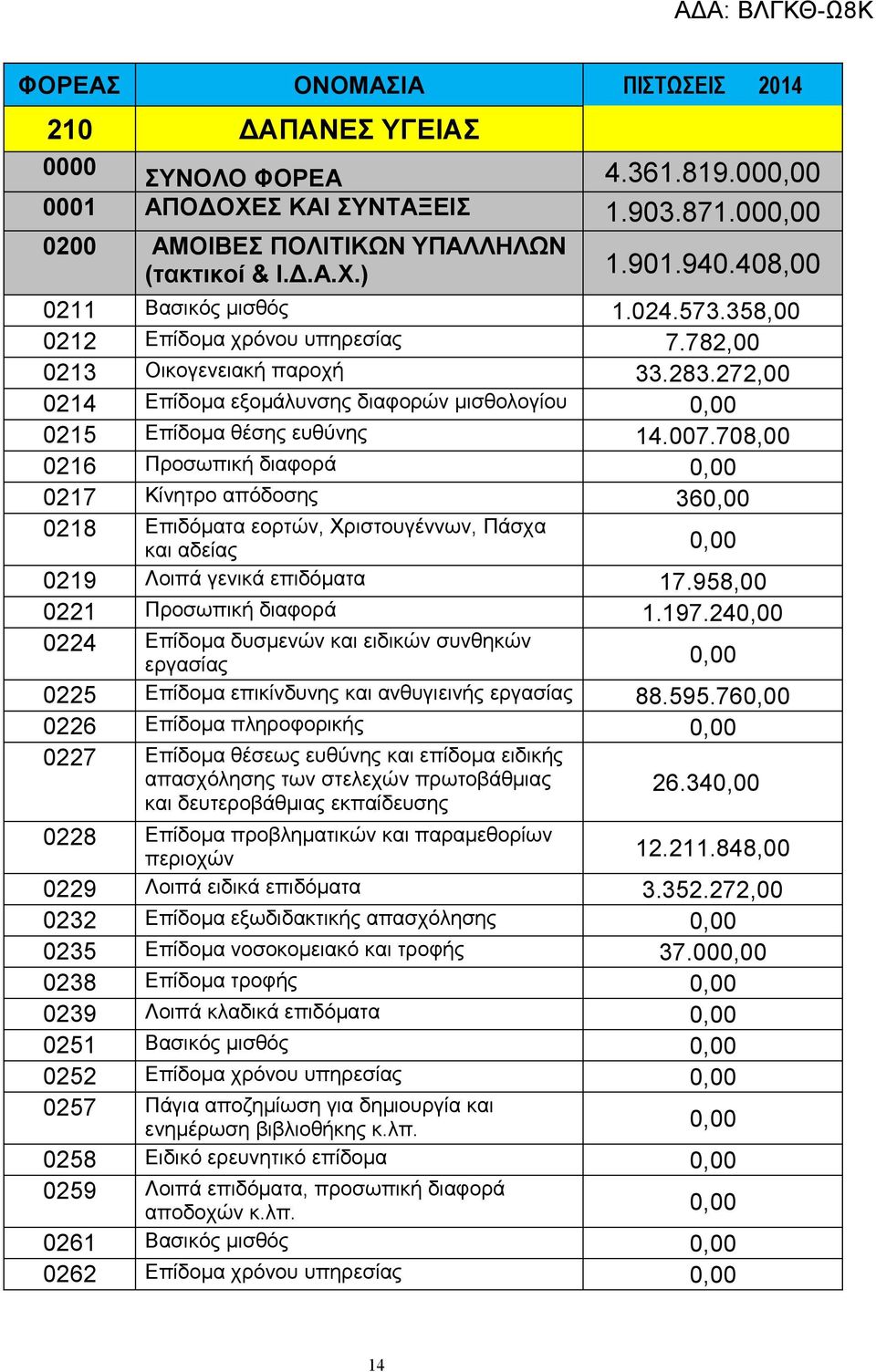 007.708,00 0216 Προσωπική διαφορά 0217 Κίνητρο απόδοσης 36 0218 Επιδόματα εορτών, Χριστουγέννων, Πάσχα και αδείας 0219 Λοιπά γενικά επιδόματα 17.958,00 0221 Προσωπική διαφορά 1.197.