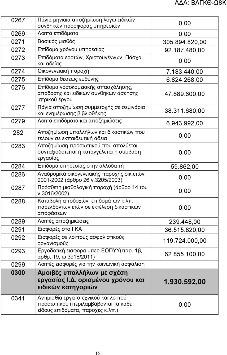 268,00 0276 Επίδομα νοσοκομειακής απασχόλησης, απόδοσης και ειδικών συνθηκών άσκησης ιατρικού έργου 47.889.60 0277 Πάγια αποζημίωση συμμετοχής σε σεμινάρια και ενημέρωσης βιβλιοθήκης 38.311.