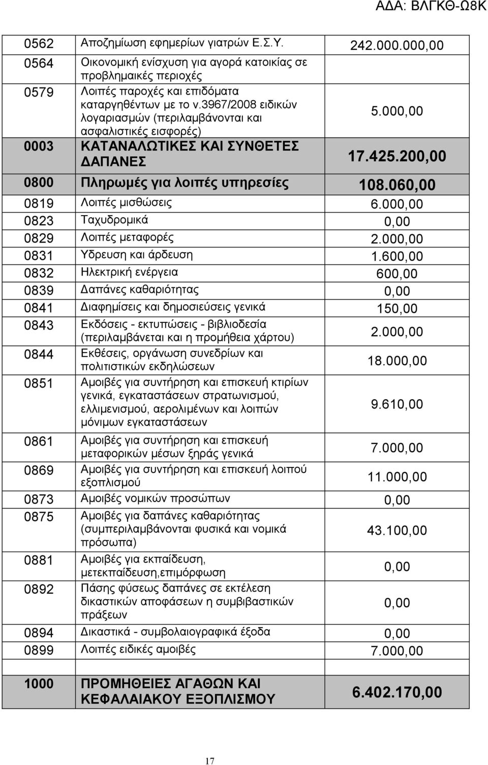 00 0823 Ταχυδρομικά 0829 Λοιπές μεταφορές 2.00 0831 Υδρευση και άρδευση 1.