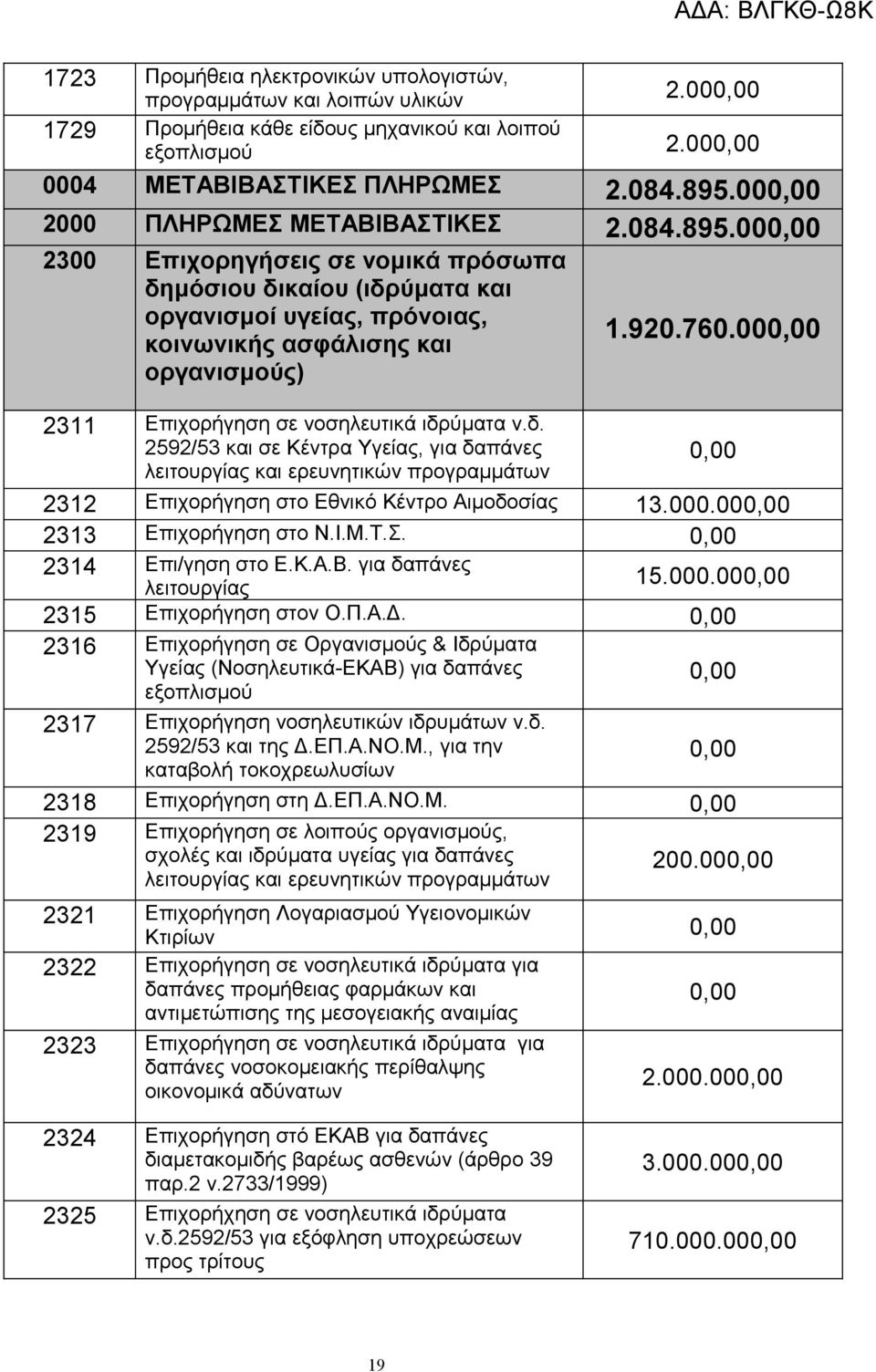 00 2311 Επιχορήγηση σε νοσηλευτικά ιδρύματα ν.δ. 2592/53 και σε Κέντρα Υγείας, για δαπάνες λειτουργίας και ερευνητικών προγραμμάτων 2312 Επιχορήγηση στο Εθνικό Κέντρο Αιμοδοσίας 13.000.