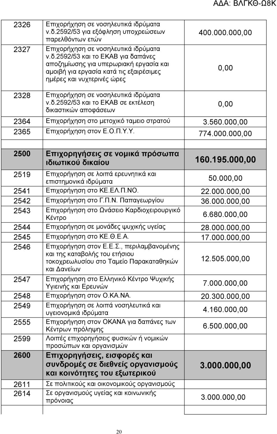 195.00 2519 Επιχορήγηση σε λοιπά ερευνητικά και επιστημονικά ιδρύματα 50.00 2541 Επιχορήγηση στο ΚΕ.ΕΛ.Π.ΝΟ. 22.000.00 2542 Επιχορήγηση στο Γ.Π.Ν. Παπαγεωργίου 36.000.00 2543 Επιχορήγηση στο Ωνάσειο Καρδιοχειρουργικό Κέντρο 6.