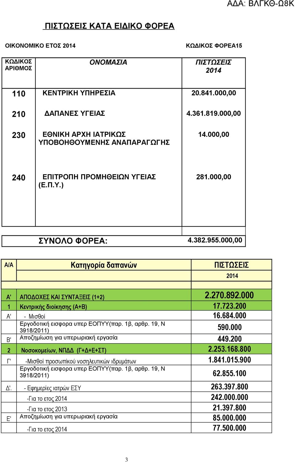 00 Α/Α Κατηγορία δαπανών ΠΙΣΤΩΣΕΙΣ Α' ΑΠΟΔΟΧΕΣ ΚΑΙ ΣΥΝΤΑΞΕΙΣ (1+2) 2.270.892.000 1 Κεντρικής διοίκησης (Α+Β) 17.723.200 Α' - Μισθοί 16.684.000 Εργοδοτική εισφορα υπερ ΕΟΠΥΥ(παρ. 1β, αρθρ.