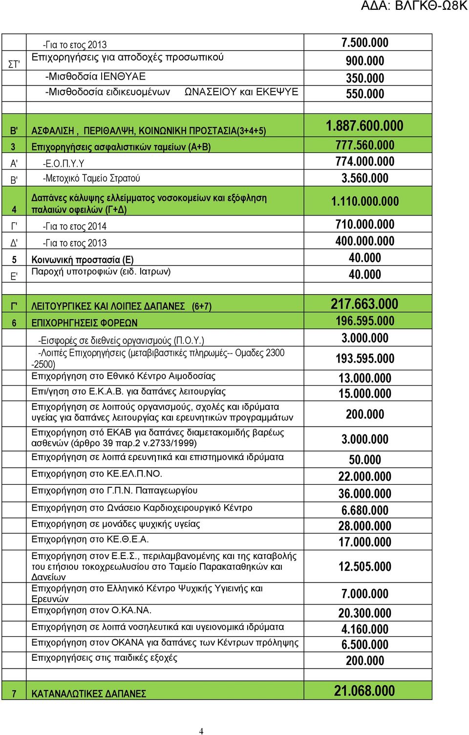 000 Α' -Ε.Ο.Π.Υ.Υ 774.000.000 Β' -Μετοχικό Ταμείο Στρατού 3.560.000 4 Δαπάνες κάλυψης ελλείμματος νοσοκομείων και εξόφληση παλαιών οφειλών (Γ+Δ) 1.110.000.000 Γ' -Για το ετος 2014 710.000.000 Δ' -Για το ετος 2013 400.