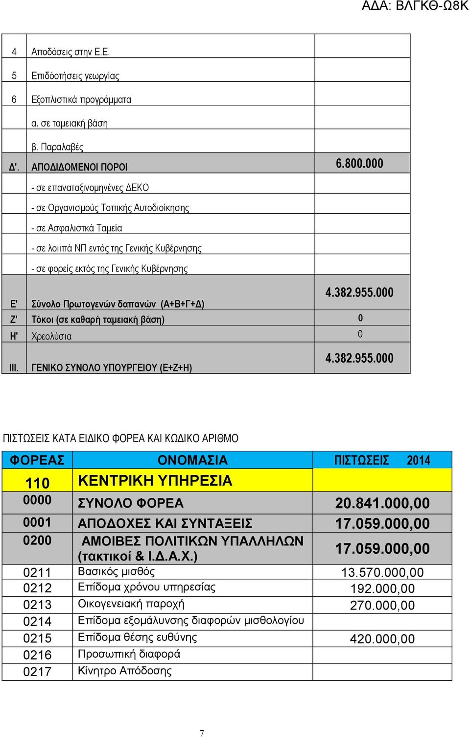 000 Ε' Σύνολο Πρωτογενών δαπανών (Α+Β+Γ+Δ) Ζ' Τόκοι (σε καθαρή ταμειακή βάση) 0 Η' Χρεολύσια 0 ΙΙΙ. ΓΕΝΙΚΟ ΣΥΝΟΛΟ ΥΠΟΥΡΓΕΙΟΥ (Ε+Ζ+Η) 4.382.955.
