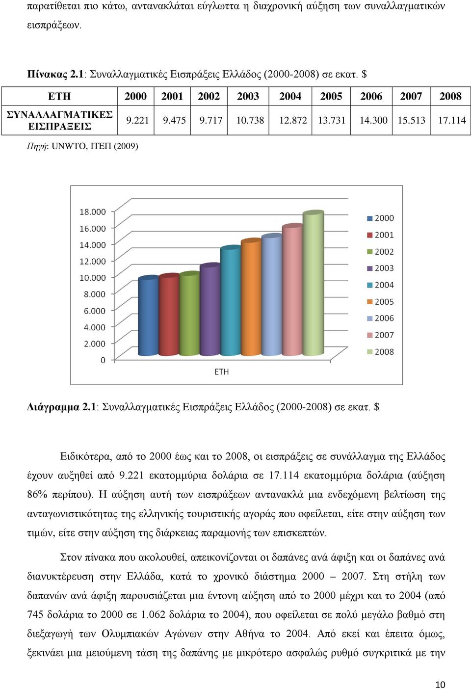 1: Συναλλαγματικές Εισπράξεις Ελλάδος (2000-2008) σε εκατ. $ Ειδικότερα, από το 2000 έως και το 2008, οι εισπράξεις σε συνάλλαγμα της Ελλάδος έχουν αυξηθεί από 9.221 εκατομμύρια δολάρια σε 17.