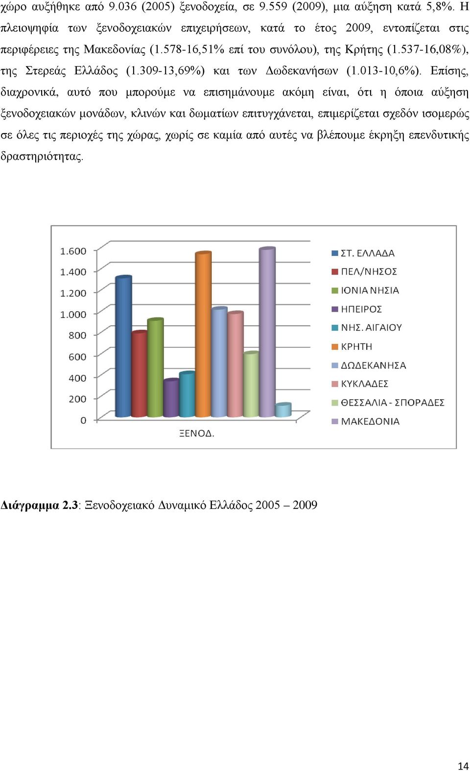 537-16,08%), της Στερεάς Ελλάδος (1.309-13,69%) και των Δωδεκανήσων (1.013-10,6%).