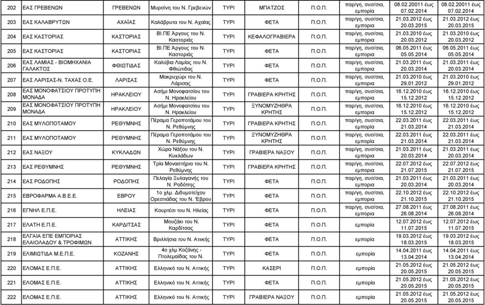 ΤΑΧΑΣ ΛΑΡΙΣΑΣ 208 209 ΕΑΣ ΜΟΝΟΦΑΤΣΙΟΥ ΠΡΟΤΥΠΗ ΜΟΝΑΔΑ ΤΥΡΟΚΟΜΕΙΟΥ"ΚΟΦΙΝΑΣ" ΕΑΣ ΜΟΝΟΦΑΤΣΙΟΥ ΠΡΟΤΥΠΗ ΜΟΝΑΔΑ ΗΡΑΚΛΕΙΟΥ ΗΡΑΚΛΕΙΟΥ ΤΥΡΟΚΟΜΕΙΟΥ"ΚΟΦΙΝΑΣ" 210 ΕΑΣ ΜΥΛΟΠΟΤΑΜΟΥ ΡΕΘΥΜΝΗΣ 211 ΕΑΣ ΜΥΛΟΠΟΤΑΜΟΥ