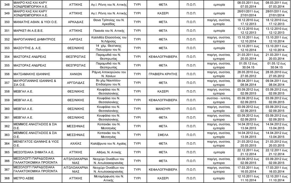 Ε. ΘΕΣ/ΝΙΚΗΣ 359 ΜΕΒΓΑΛ Α.Ε. ΘΕΣ/ΝΙΚΗΣ 360 ΜΕΒΓΑΛ Α.Ε. ΘΕΣ/ΝΙΚΗΣ 361 ΜΕΒΓΑΛ Α.Ε. ΘΕΣ/ΝΙΚΗΣ 362 363 364 ΜΕΜΜΟΣ ΑΝΑΣΤΑΣΙΟΣ & ΣΙΑ ΜΕΜΜΟΣ ΑΝΑΣΤΑΣΙΟΣ & ΣΙΑ ΜΕΝΕΓΑΤΟΣ ΙΩΑΝΝΗΣ & ΥΙΟΣ ΜΕΣΣΗ ΜΕΣΣΗ Καλλιθέα Ελασσόνας του Ν.