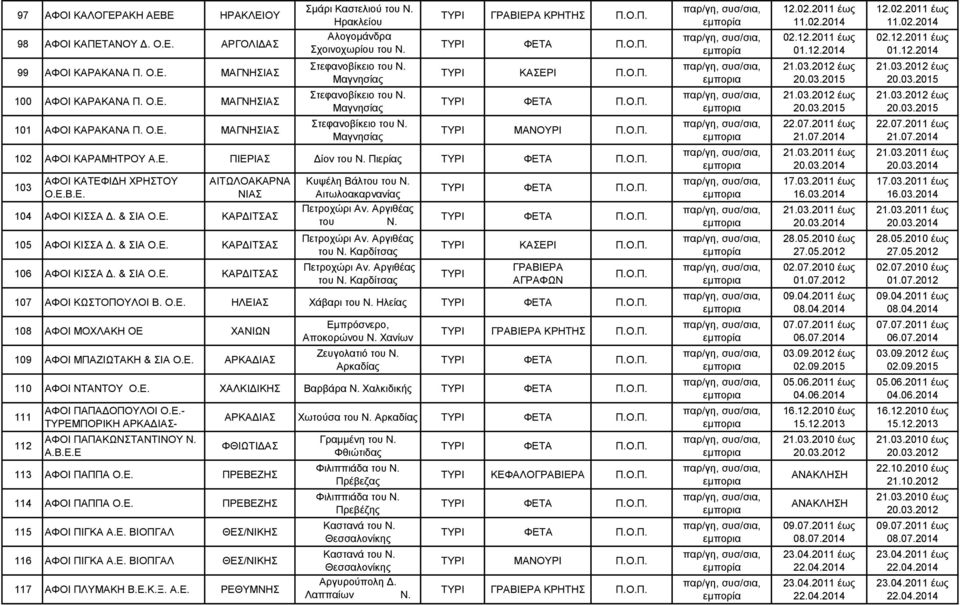 Πιερίας 103 ΑΦΟΙ ΚΑΤΕΦΙΔΗ ΧΡΗΣΤΟΥ Β.Ε. 104 ΑΦΟΙ ΚΙΣΣΑ Δ. & ΣΙΑ ΚΑΡΔΙΤΣΑΣ 105 ΑΦΟΙ ΚΙΣΣΑ Δ. & ΣΙΑ ΚΑΡΔΙΤΣΑΣ 106 ΑΦΟΙ ΚΙΣΣΑ Δ. & ΣΙΑ ΚΑΡΔΙΤΣΑΣ Κυψέλη Βάλτου του Ν. Αιτωλοακαρνανίας Πετροχώρι Αν.