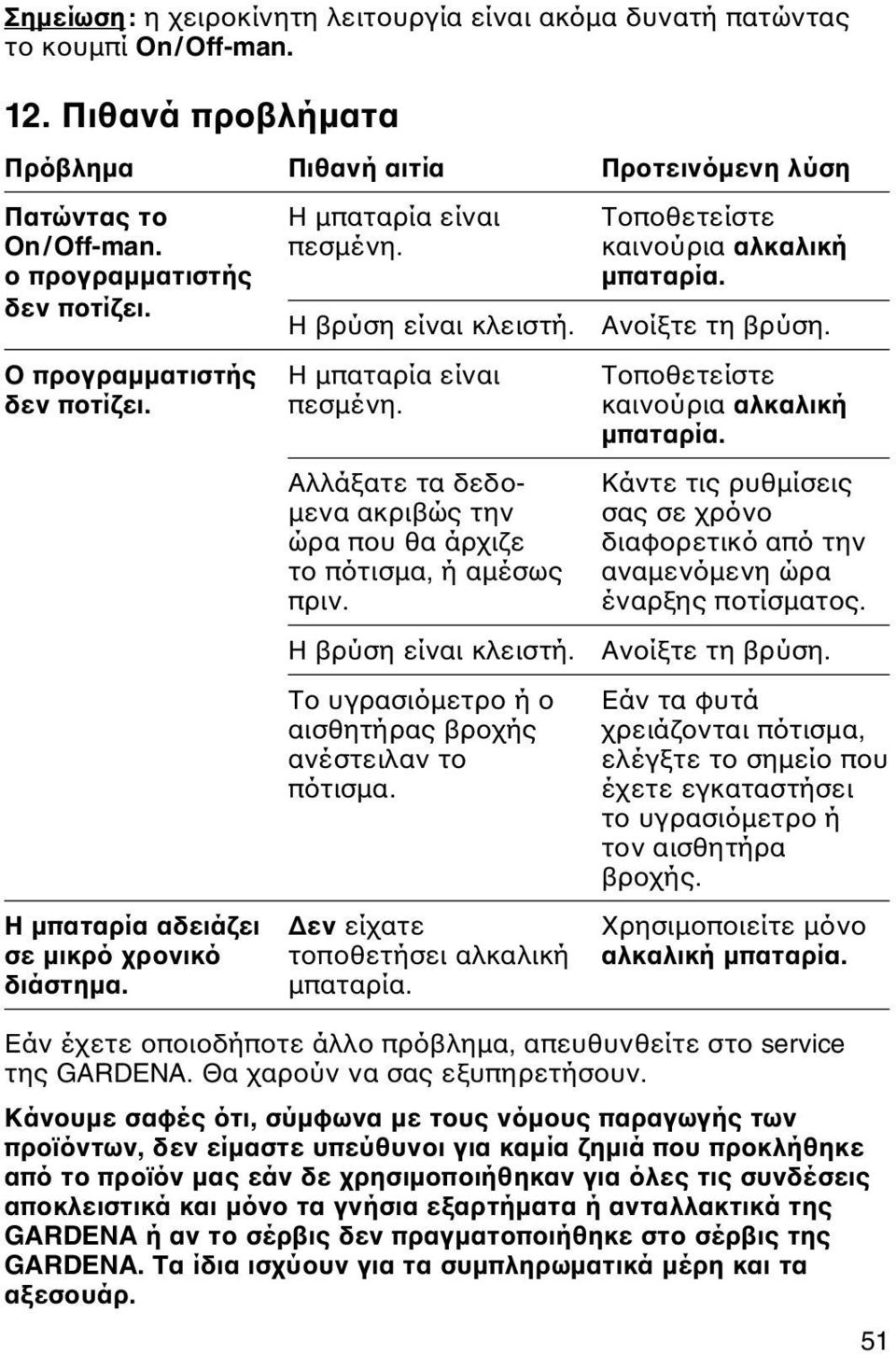 Η βρύση είναι κλειστή. Ανοίξτε τη βρύση. Ο προγραμματιστής Η μπαταρία είναι Τοποθετείστε δεν ποτίζει. πεσμένη. καινούρια αλκαλική μπαταρία.