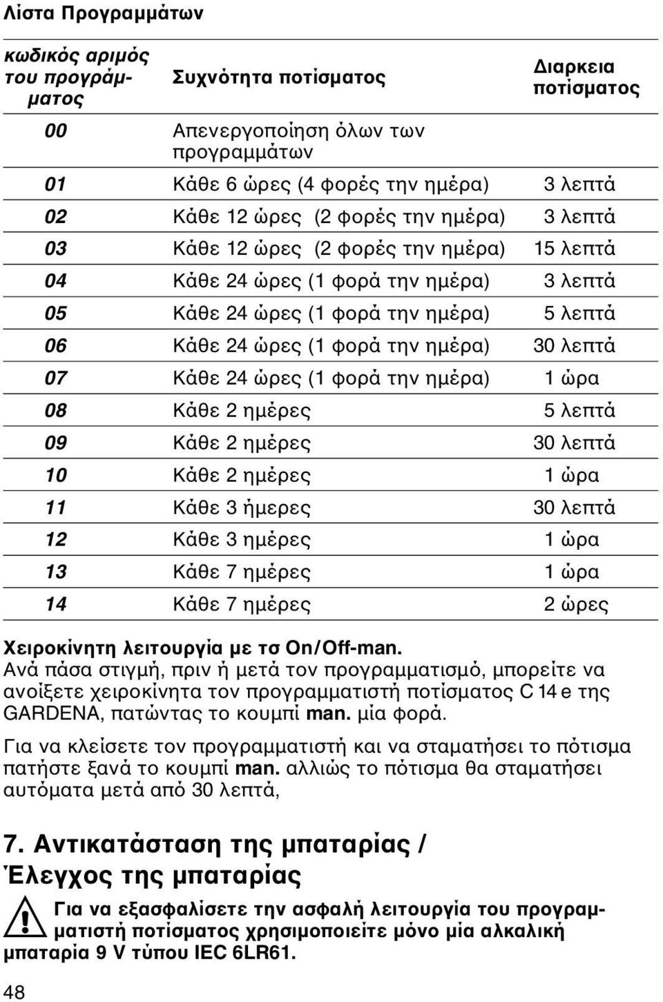 07 Κάθε 24 ώρες (1 φορά την ημέρα) 1 ώρα 08 Κάθε 2 ημέρες 5 λεπτά 09 Κάθε 2 ημέρες 30 λεπτά 10 Κάθε 2 ημέρες 1 ώρα 11 Κάθε 3 ήμερες 30 λεπτά 12 Κάθε 3 ημέρες 1 ώρα 13 Κάθε 7 ημέρες 1 ώρα 14 Κάθε 7