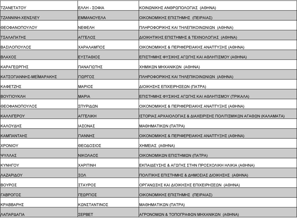 ΠΑΝΑΓΙΩΤΗΣ ΧΗΜΙΚΩΝ ΜΗΧΑΝΙΚΩΝ (ΑΘΗΝΑ) ΚΑΤΣΟΓΙΑΝΝΗΣ-ΜΕΪΜΑΡΑΚΗΣ ΓΙΩΡΓΟΣ ΠΛΗΡΟΦΟΡΙΚΗΣ ΚΑΙ ΤΗΛΕΠΙΚΟΙΝΩΝΙΩΝ (ΑΘΗΝΑ) ΚΑΦΕΤΖΗΣ ΜΑΡΙΟΣ ΙΟΙΚΗΣΗΣ ΕΠΙΧΕΙΡΗΣΕΩΝ (ΠΑΤΡΑ) ΒΟΥΓΙΟΥΚΛΗ ΜΑΡΙΑ ΕΠΙΣΤΗΜΗΣ ΦΥΣΙΚΗΣ ΑΓΩΓΗΣ
