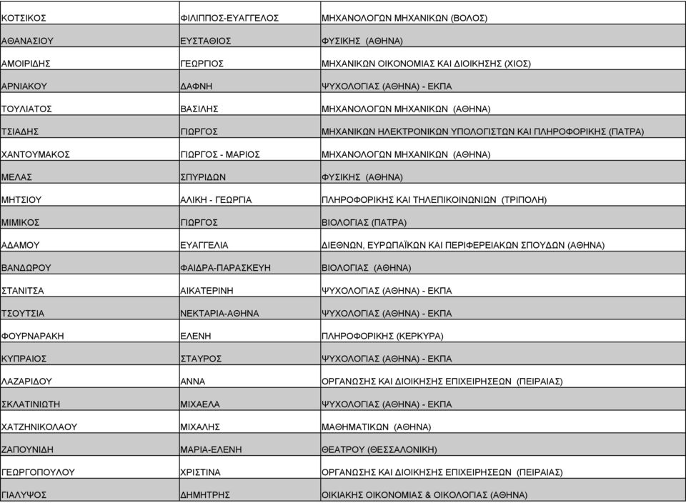 ΦΥΣΙΚΗΣ (ΑΘΗΝΑ) ΜΗΤΣΙΟΥ ΑΛΙΚΗ - ΓΕΩΡΓΙΑ ΠΛΗΡΟΦΟΡΙΚΗΣ ΚΑΙ ΤΗΛΕΠΙΚΟΙΝΩΝΙΩΝ (ΤΡΙΠΟΛΗ) ΜΙΜΙΚΟΣ ΓΙΩΡΓΟΣ ΒΙΟΛΟΓΙΑΣ (ΠΑΤΡΑ) Α ΑΜΟΥ ΕΥΑΓΓΕΛΙΑ ΙΕΘΝΩΝ, ΕΥΡΩΠΑΪΚΩΝ ΚΑΙ ΠΕΡΙΦΕΡΕΙΑΚΩΝ ΣΠΟΥ ΩΝ (ΑΘΗΝΑ) ΒΑΝ ΩΡΟΥ ΦΑΙ