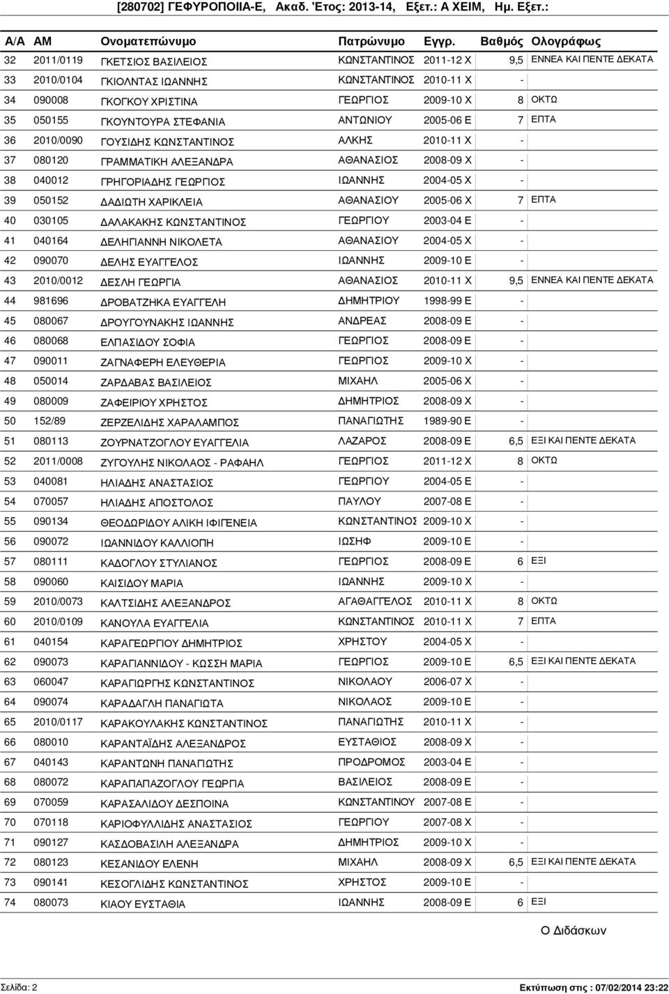 Χ - 39 050152 Α ΙΩΤΗ ΧΑΡΙΚΛΕΙΑ ΑΘΑΝΑΣΙΟΥ 2005-06 Χ 7 ΕΠΤΑ 40 030105 ΑΛΑΚΑΚΗΣ ΚΩΝΣΤΑΝΤΙΝΟΣ ΓΕΩΡΓΙΟΥ 2003-04 Ε - 41 040164 ΕΛΗΓΙΑΝΝΗ ΝΙΚΟΛΕΤΑ ΑΘΑΝΑΣΙΟΥ 2004-05 Χ - 42 090070 ΕΛΗΣ ΕΥΑΓΓΕΛΟΣ ΙΩΑΝΝΗΣ