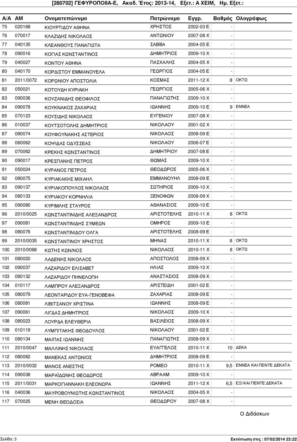 090036 ΚΟΥΖΑΝΙ ΗΣ ΘΕΟΦΙΛΟΣ ΠΑΝΑΓΙΩΤΗΣ 2009-10 Χ - 84 090078 ΚΟΥΚΝΑΚΟΣ ΖΑΧΑΡΙΑΣ ΙΩΑΝΝΗΣ 2009-10 Ε 9 ΕΝΝΕΑ 85 070123 ΚΟΥΣΙ ΗΣ ΝΙΚΟΛΑΟΣ ΕΥΓΕΝΙΟΥ 2007-08 Χ - 86 010037 ΚΟΥΤΣΟΤΟΛΗΣ ΗΜΗΤΡΙΟΣ ΝΙΚΟΛΑΟΥ