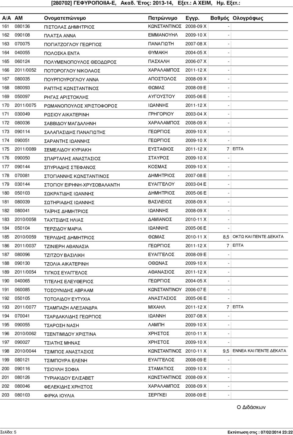 ΘΩΜΑΣ 2008-09 Ε - 169 050097 ΡΗΓΑΣ ΑΡΙΣΤΟΚΛΗΣ ΑΥΓΟΥΣΤΟΥ 2005-06 Ε - 170 2011/0075 ΡΩΜΑΝΟΠΟΥΛΟΣ ΧΡΙΣΤΟΦΟΡΟΣ ΙΩΑΝΝΗΣ 2011-12 Χ - 171 030049 ΡΩΣΙΟΥ ΑΙΚΑΤΕΡΙΝΗ ΓΡΗΓΟΡΙΟΥ 2003-04 Χ - 172 080036 ΣΑΒΒΙ ΟΥ