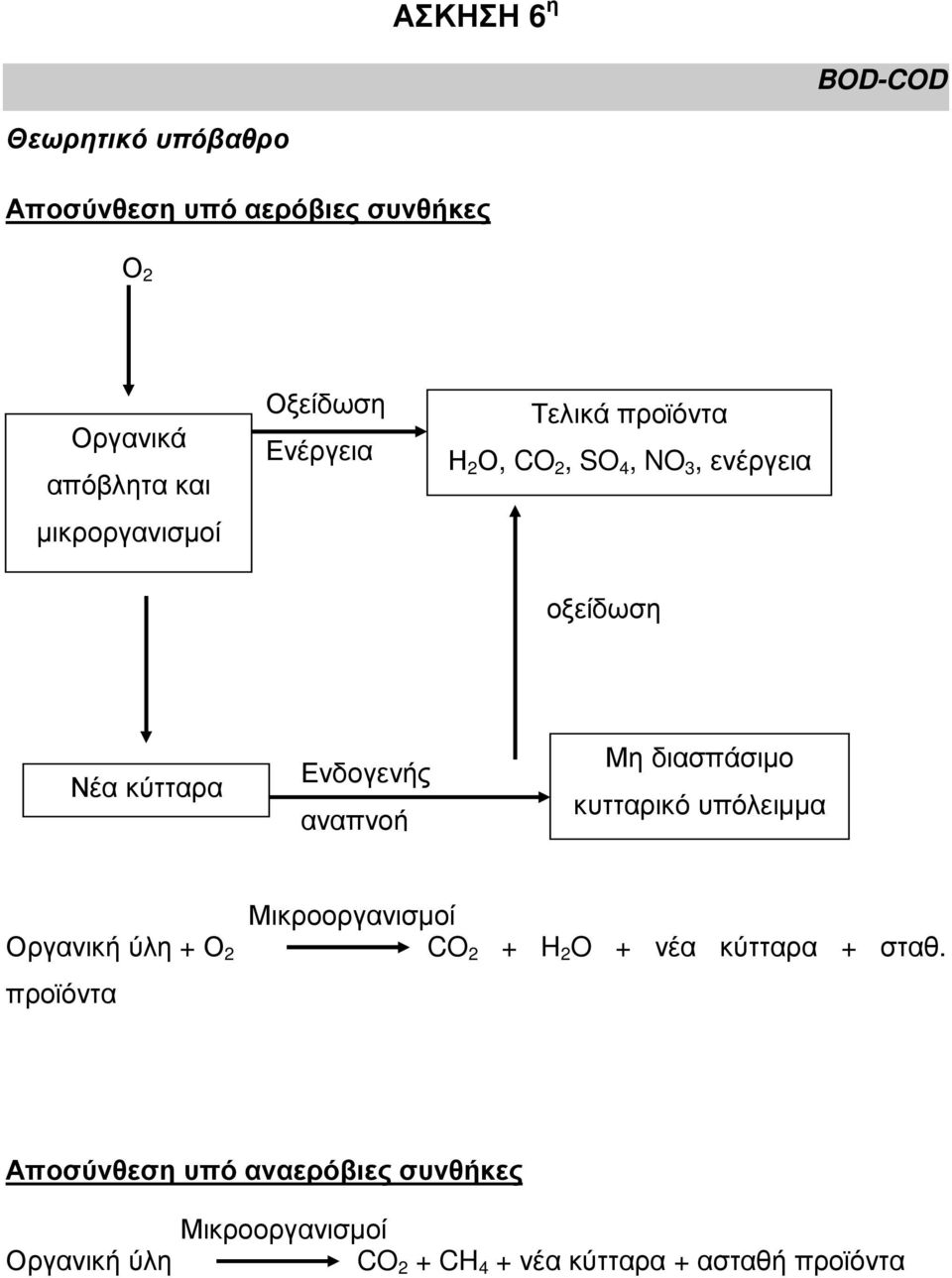 Ενδογενής αναπνοή Μη διασπάσιµο κυτταρικό υπόλειµµα Οργανική ύλη + Ο 2 προϊόντα Μικροοργανισµοί CO 2 + H 2 O