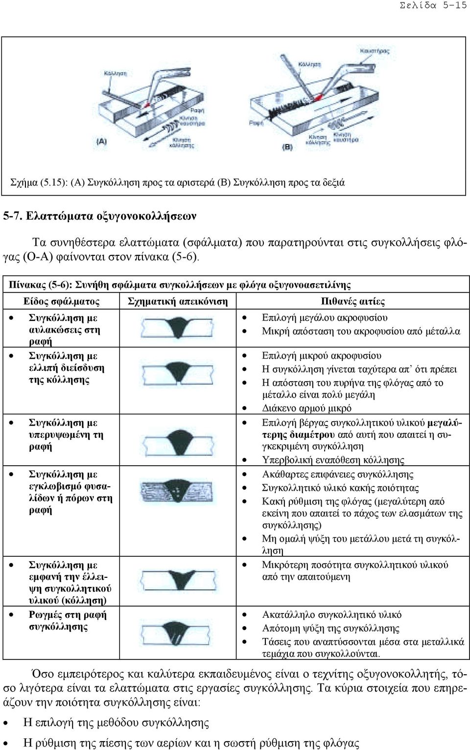 Πίνακας (5-6): Συνήθη σφάλµατα συγκολλήσεων µε φλόγα οξυγονοασετιλίνης Είδος σφάλµατος Σχηµατική απεικόνιση Πιθανές αιτίες Συγκόλληση µε αυλακώσεις στη ραφή Συγκόλληση µε ελλιπή διείσδυση της