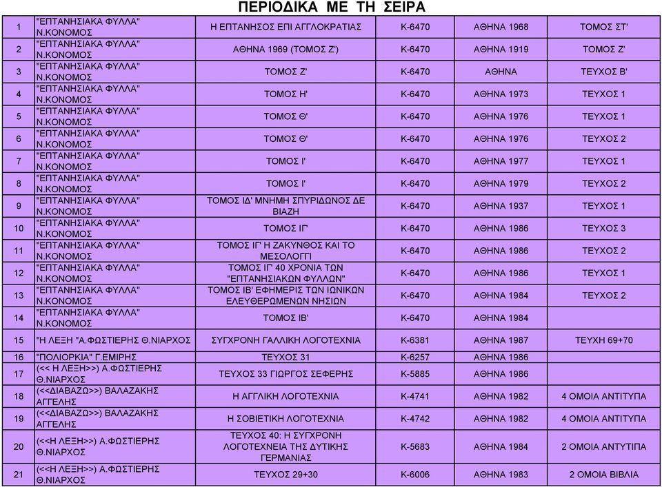 ΣΠΥΡΙΔΩΝΟΣ ΔΕ ΒΙΑΖΗ Κ-6470 ΑΘΗΝΑ 1937 ΤΕΥΧΟΣ 1 ΤΟΜΟΣ ΙΓ' Κ-6470 ΑΘΗΝΑ 1986 ΤΕΥΧΟΣ 3 ΤΟΜΟΣ ΙΓ' Η ΖΑΚΥΝΘΟΣ ΚΑΙ ΤΟ ΜΕΣΟΛΟΓΓΙ ΤΟΜΟΣ ΙΓ' 40 ΧΡΟΝΙΑ ΤΩΝ "ΕΠΤΑΝΗΣΙΑΚΩΝ ΦΥΛΛΩΝ" ΤΟΜΟΣ ΙΒ' ΕΦΗΜΕΡΙΣ ΤΩΝ ΙΩΝΙΚΩΝ