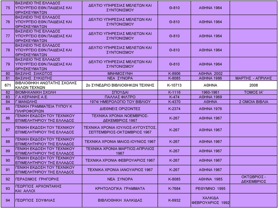 ΠΑΙΔΕΙΑΣ ΚΑΙ ΣΥΝΤΟΝΙΣΜΟΥ ΘΡΗΣΚΕΥΜΑΤΩΝ Θ-810 ΑΘΗΝΑ 1964 78 ΒΑΣΙΛΕΙΟ ΤΗΣ ΕΛΛΑΔΟΣ ΔΕΛΤΙΟ ΥΠΗΡΕΣΙΑΣ ΜΕΛΕΤΩΝ ΚΑΙ ΥΠΟΥΡΓΕΙΟ ΕΘΝ.