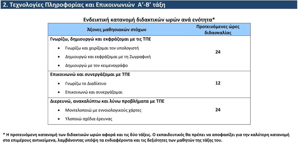 Διερευνώ, ανακαλύπτω και λύνω προβλήματα με ΤΠΕ Μοντελοποιώ με εννοιολογικούς χάρτες Υλοποιώ σχέδια έρευνας Προτεινόμενες ώρες διδασκαλίας 24 12 24 * Η προτεινόμενη κατανομή των διδακτικών