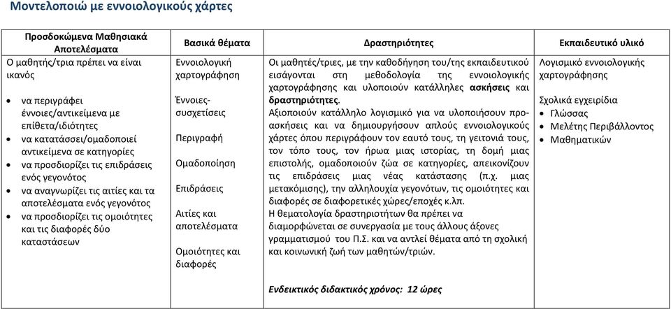 Βασικά θέματα Δραστηριότητες Εκπαιδευτικό υλικό Εννοιολογική χαρτογράφηση Έννοιεςσυσχετίσεις Περιγραφή Ομαδοποίηση Επιδράσεις Αιτίες και αποτελέσματα Ομοιότητες και διαφορές Οι μαθητές/τριες, με την