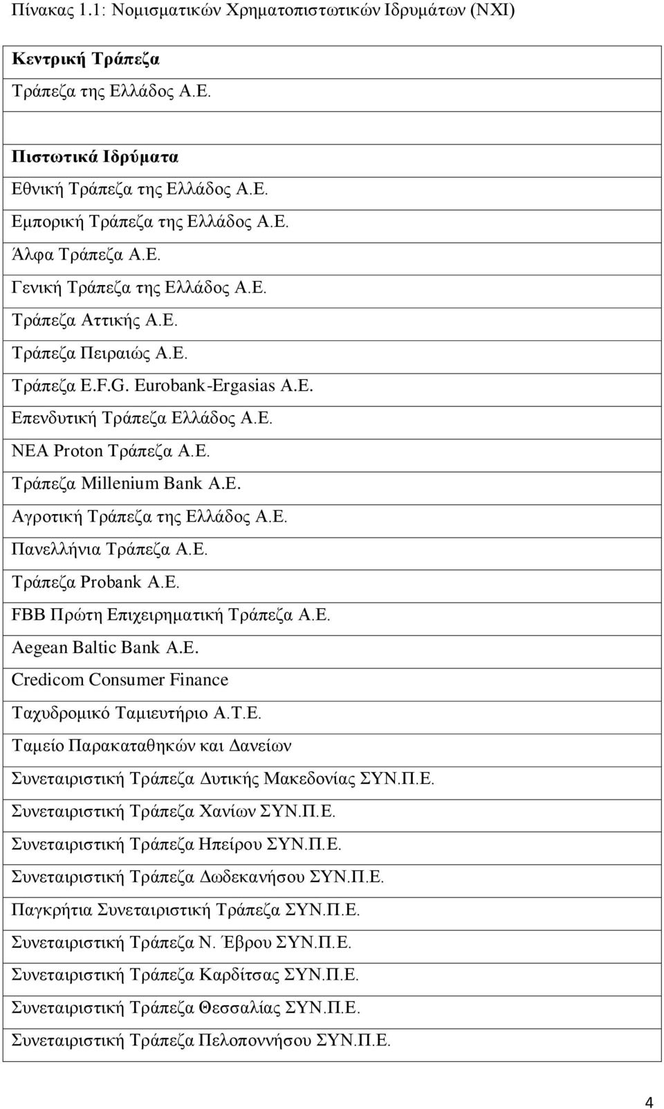 Ε. Πανελλήνια Τράπεζα Α.Ε. Τράπεζα Probank Α.Ε. FBB Πρώτη Επιχειρηματική Τράπεζα Α.Ε. Aegean Baltic Bank Α.Ε. Credicom Consumer Finance Ταχυδρομικό Ταμιευτήριο Α.Τ.Ε. Ταμείο Παρακαταθηκών και Δανείων Συνεταιριστική Τράπεζα Δυτικής Μακεδονίας ΣΥΝ.