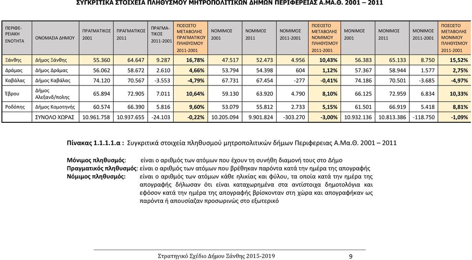 2001 2011 ΠΕΡΙΦΕ- ΡΕΙΑΚΗ ΕΝΟΤΗΤΑ ΟΝΟΜΑΣΙΑ ΗΜΟΥ ΠΡΑΓΜΑΤΙΚΟΣ 2001 ΠΡΑΓΜΑΤΙΚΟΣ 2011 ΠΡΑΓΜΑ- ΤΙΚΟΣ 2011-2001 ΠΟΣΟΣΤΟ ΜΕΤΑΒΟΛΗΣ ΠΡΑΓΜΑΤΙΚΟΥ ΠΛΗΘΥΣΜΟΥ 2011-2001 ΝΟΜΙΜΟΣ 2001 ΝΟΜΙΜΟΣ 2011 ΝΟΜΙΜΟΣ 2011-2001