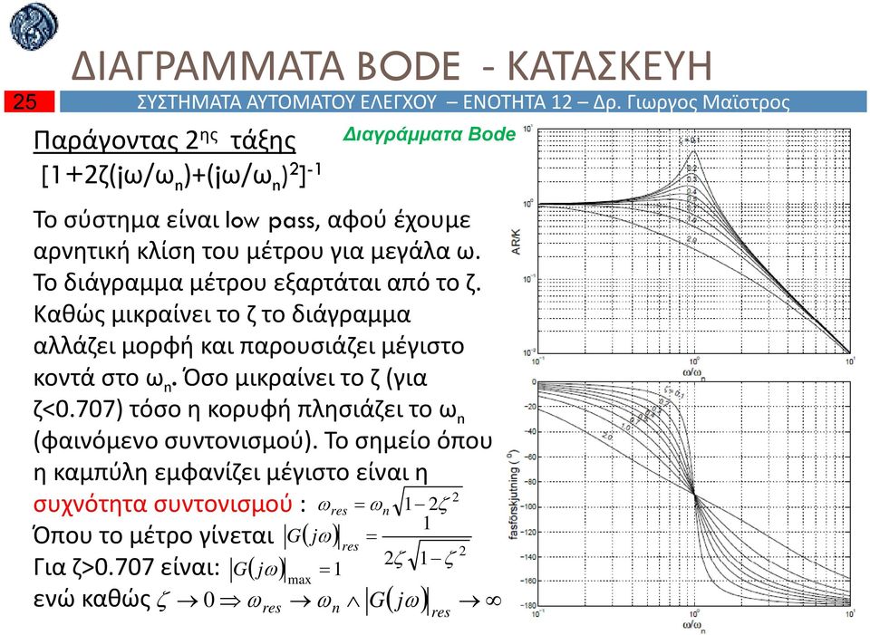 μεγάλα ω. Το διάγραμμα μέτρου εξαρτάται από το ζ. Καθώς μικραίνει το ζ το διάγραμμα αλλάζει μορφή και παρουσιάζει μέγιστο κοντά στο ω.