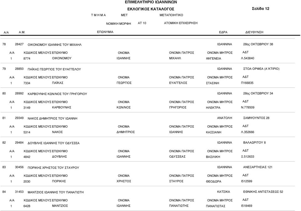 349 ΚΑΡΒΟΥΝΗΣ ΓΡΗΓΟΡΙΟΣ ΗΛΕΚΤΡΑ Ν.778509 8 9349 ΝΑΚΟΣ ΤΟΥ ΙΩΑΝΝΗ ΑΝΑΤΟΛΗ ΣΑΜΨΟΥΝΤΟΣ 8 ΠΑΤΡΟΣ ΜΗΤΡΟΣ 534 ΝΑΚΟΣ ΚΑΣΣΙΑΝΗ Λ.