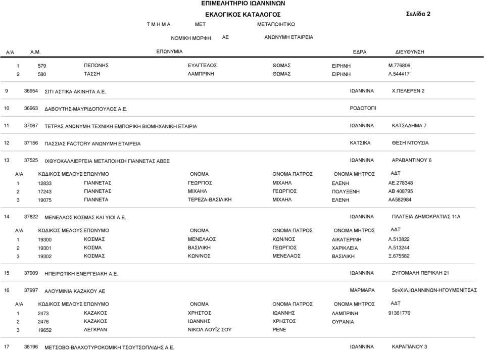 ΑΙΡΕΙΑ 579 580 ΠΕΠΟΝΗΣ ΤΑΣΣΗ ΕΥΑΓΓΕΛΟΣ ΛΑΜΠΡΙΝΗ ΘΩΜΑΣ ΘΩΜΑΣ ΕΙΡΗΝΗ ΕΙΡΗΝΗ Μ.776806 Λ.54447 9 36954 ΣΙΤΙ ΑΣΤΙΚΑ ΑΚΙΝΗΤΑ Α.Ε. Χ.ΠΕΛΕΡΕΝ 0 36963 ΑΒΟΥΤΗΣ-ΜΑΥΡΙ ΟΠΟΥΛΟΣ Α.Ε. ΡΟ ΟΤΟΠΙ 37067 ΤΕΤΡΑΣ ΑΝΩΝΥΜΗ