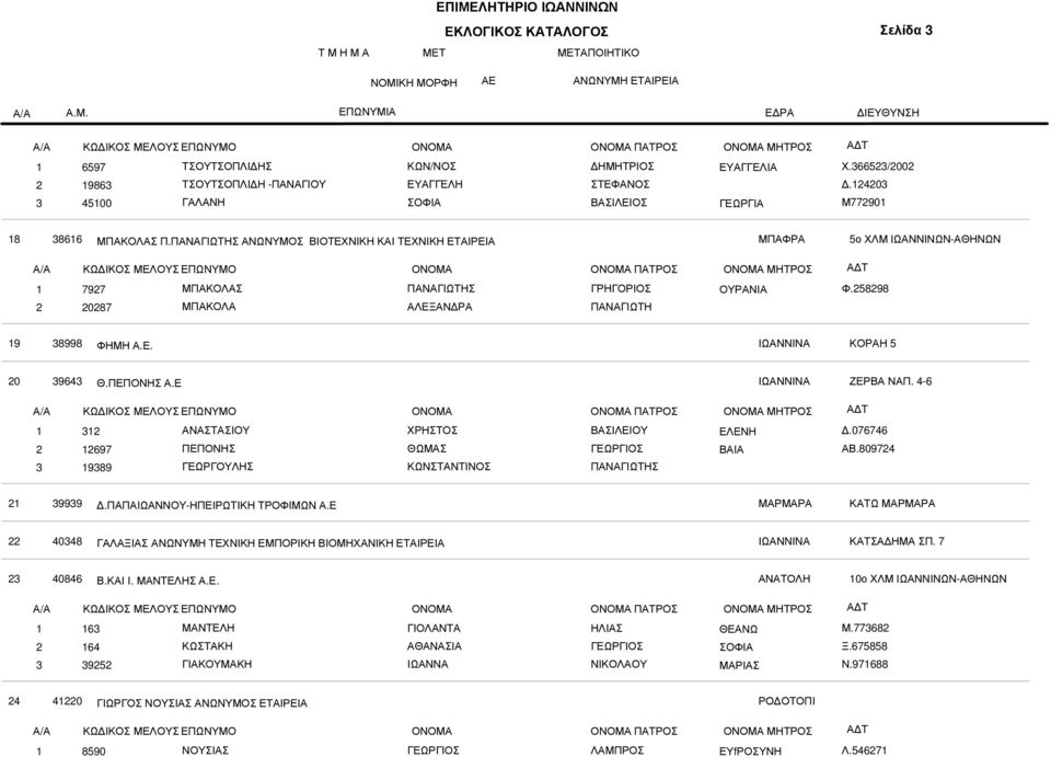 ΠΕΠΟΝΗΣ Α.Ε ΖΕΡΒΑ ΝΑΠ. 4-6 ΠΑΤΡΟΣ ΜΗΤΡΟΣ 3 3 697 9389 ΑΝΑΣΤΑΣΙΟΥ ΠΕΠΟΝΗΣ ΓΕΩΡΓΟΥΛΗΣ ΘΩΜΑΣ ΚΩΝΣΤΑΝΤΙΝΟΣ ΒΑΣΙΛΕΙΟΥ ΠΑΝΑΓΙΩΤΗΣ ΒΑΙΑ.076746 ΑΒ.80974 39939.ΠΑΠΑΙΩΑΝΝΟΥ-ΗΠΕΙΡΩΤΙΚΗ ΤΡΟΦΙΜΩΝ Α.