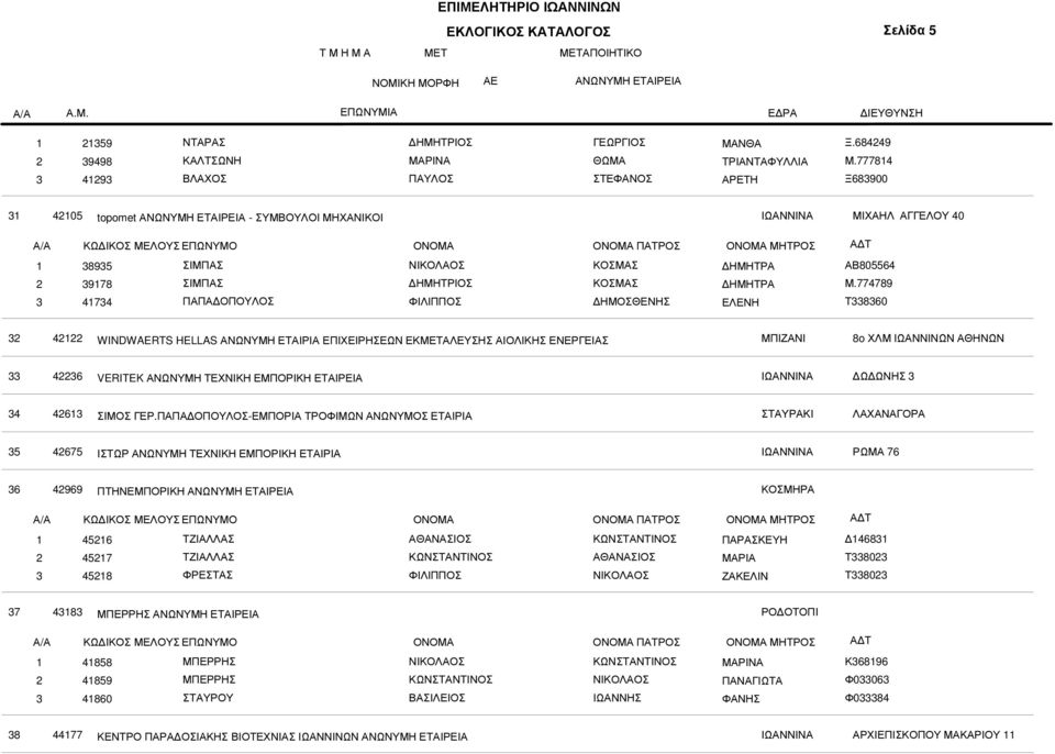 Μ.774789 Τ338360 3 4 WINDWAERTS HELLAS ΑΝΩΝΥΜΗ ΕΤΑΙΡΙΑ ΕΠΙΧΕΙΡΗΣΕΩΝ ΕΚΜΕΤΑΛΕΥΣΗΣ ΑΙΟΛΙΚΗΣ ΕΝΕΡΓΕΙΑΣ ΜΠΙΖΑΝΙ 8o ΧΛΜ ΙΩΑΝΝΙΝΩΝ ΑΘΗΝΩΝ 33 436 VERITEK ΑΝΩΝΥΜΗ ΤΕΧΝΙΚΗ ΕΜΠΟΡΙΚΗ ΕΤΑΙΡΕΙΑ Ω ΩΝΗΣ 3 34 463