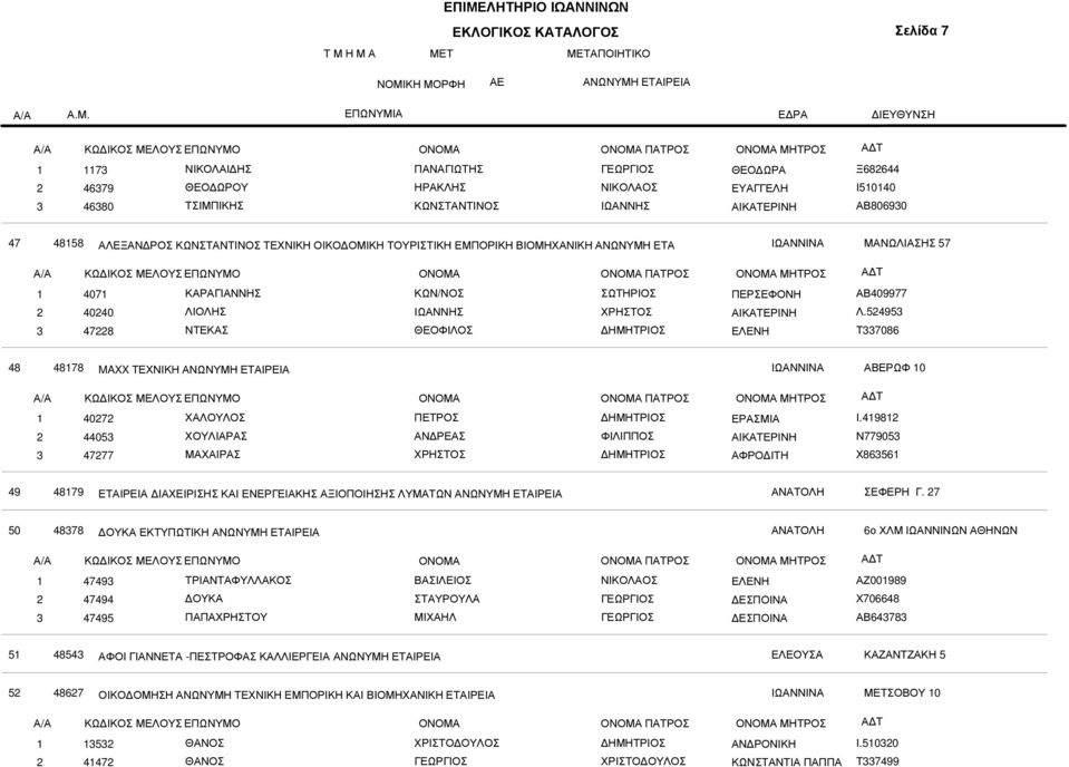 54953 Τ337086 48 4878 MAXX ΤΕΧΝΙΚΗ ΑΝΩΝΥΜΗ ΕΤΑΙΡΕΙΑ ΑΒΕΡΩΦ 0 ΠΑΤΡΟΣ ΜΗΤΡΟΣ 3 407 44053 4777 ΧΑΛΟΥΛΟΣ ΧΟΥΛΙΑΡΑΣ ΜΑΧΑΙΡΑΣ ΠΕΤΡΟΣ ΑΝ ΡΕΑΣ ΦΙΛΙΠΠΟΣ ΕΡΑΣΜΙΑ ΑΙΚΑΤΕΡΙΝΗ ΑΦΡΟ ΙΤΗ Ι.