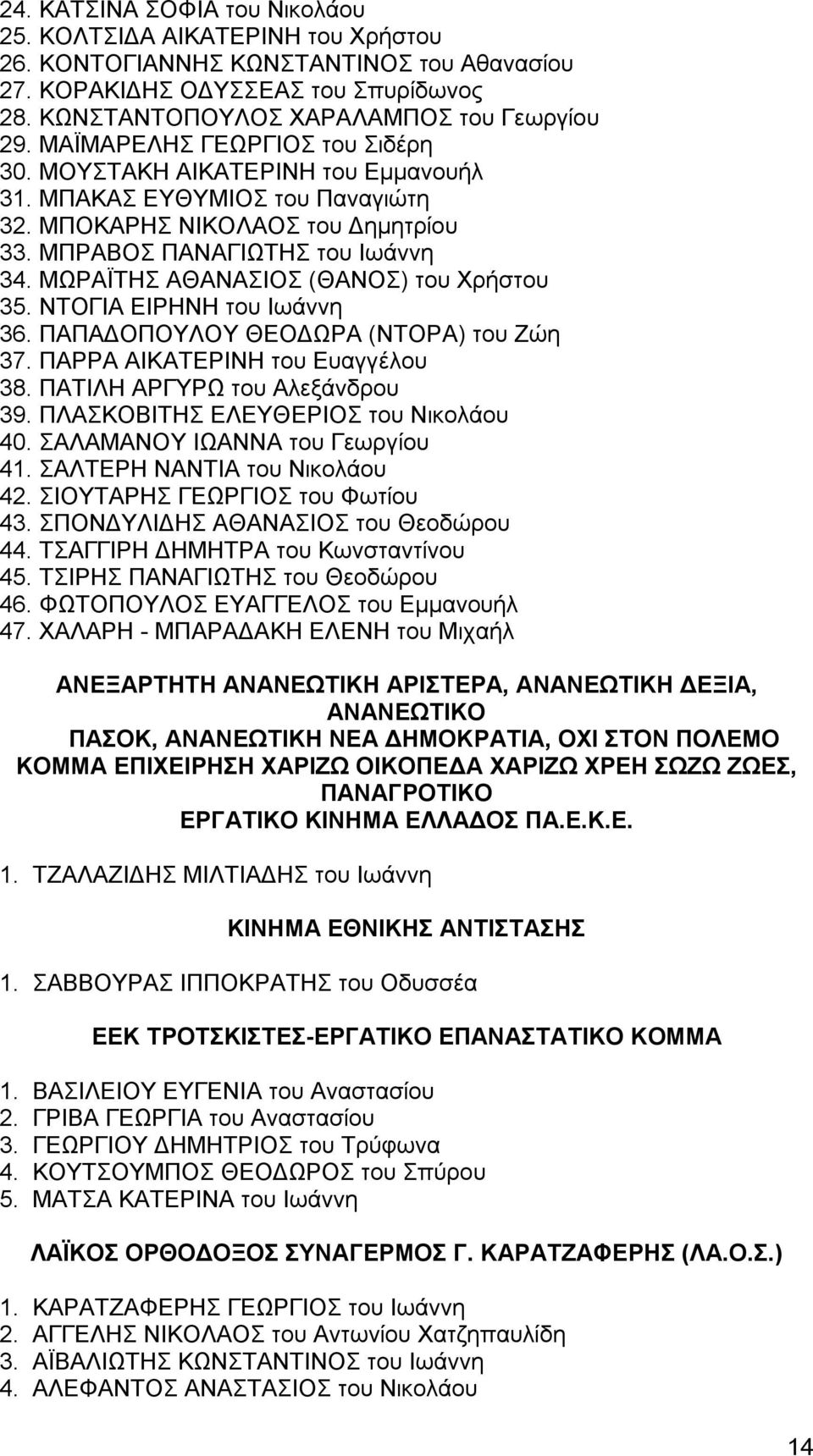 ΜΩΡΑΪΤΗΣ ΑΘΑΝΑΣΙΟΣ (ΘΑΝΟΣ) του Χρήστου 35. ΝΤΟΓΙΑ ΕΙΡΗΝΗ του Ιωάννη 36. ΠΑΠΑΔΟΠΟΥΛΟΥ ΘΕΟΔΩΡΑ (ΝΤΟΡΑ) του Ζώη 37. ΠΑΡΡΑ ΑΙΚΑΤΕΡΙΝΗ του Ευαγγέλου 38. ΠΑΤΙΛΗ ΑΡΓΥΡΩ του Αλεξάνδρου 39.