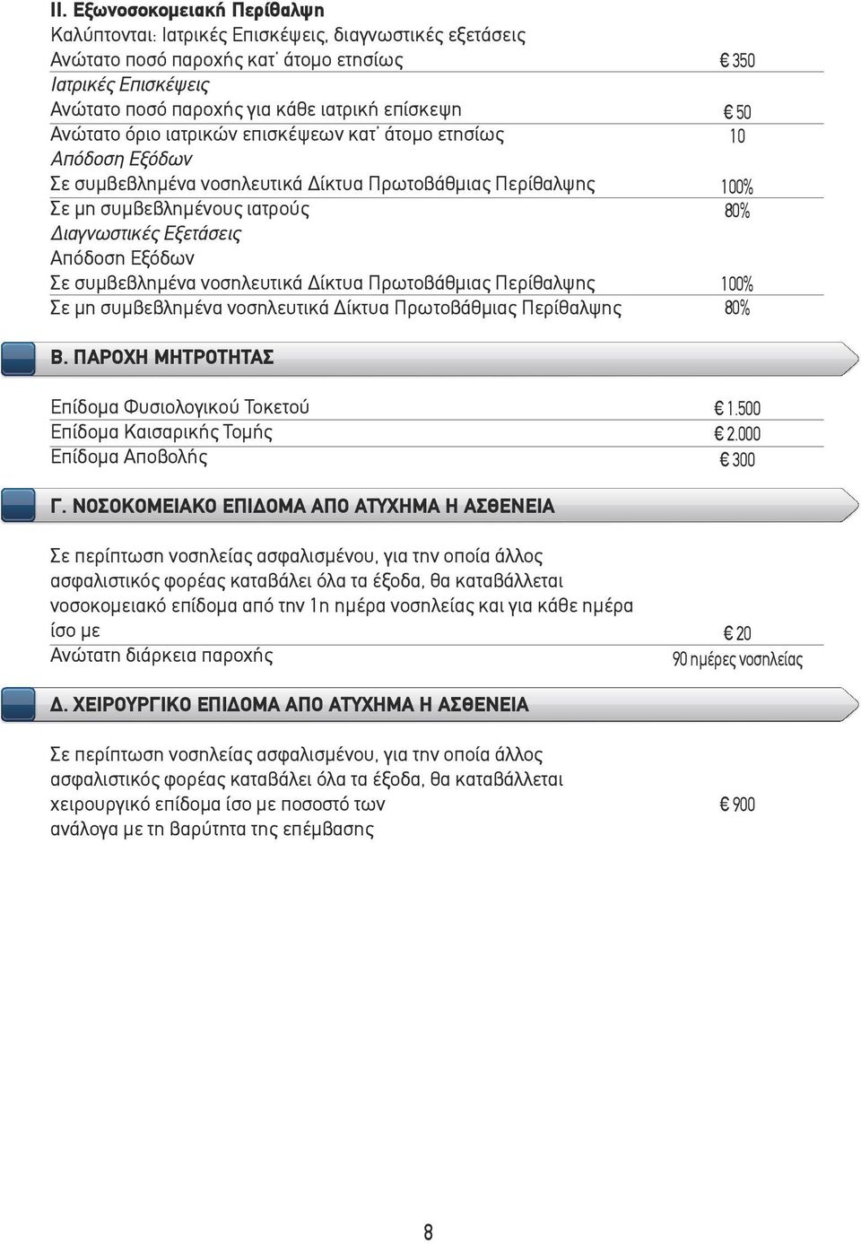 συµβεβληµένα νοσηλευτικά Δίκτυα Πρωτοβάθµιας Περίθαλψης Σε µη συµβεβληµένα νοσηλευτικά Δίκτυα Πρωτοβάθµιας Περίθαλψης 350 50 10 100% 80% 100% 80% Β.