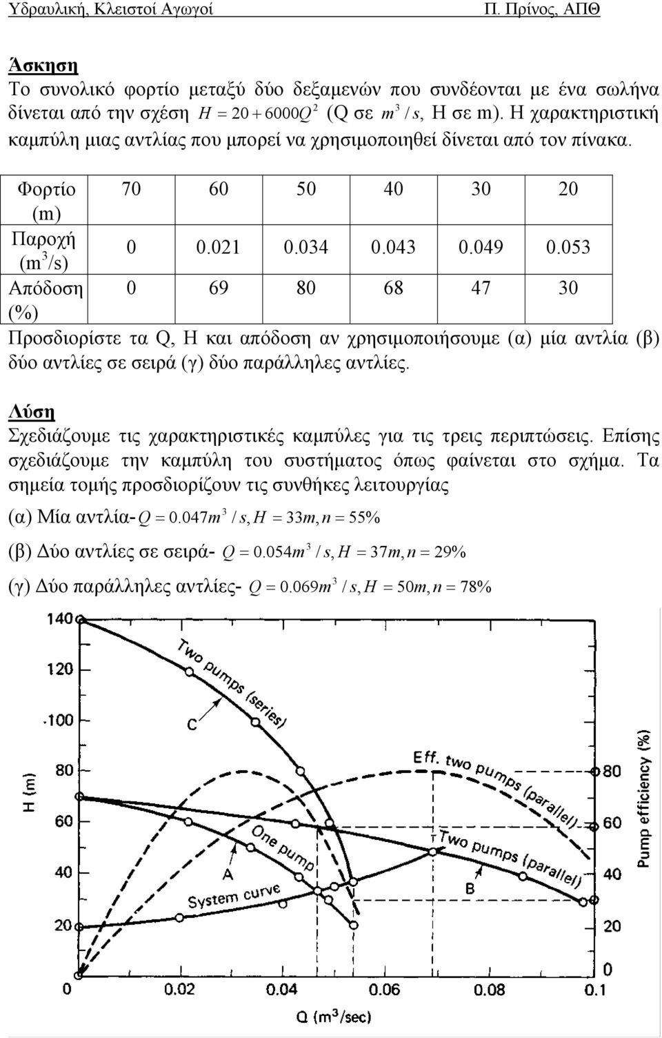 053 Aπόδοση 0 69 80 68 47 30 (%) Προσδιορίστε τα Q, H και απόδοση αν χρησιμοποιήσουμε (α) μία αντλία (β) δύο αντλίες σε σειρά (γ) δύο παράλληλες αντλίες.