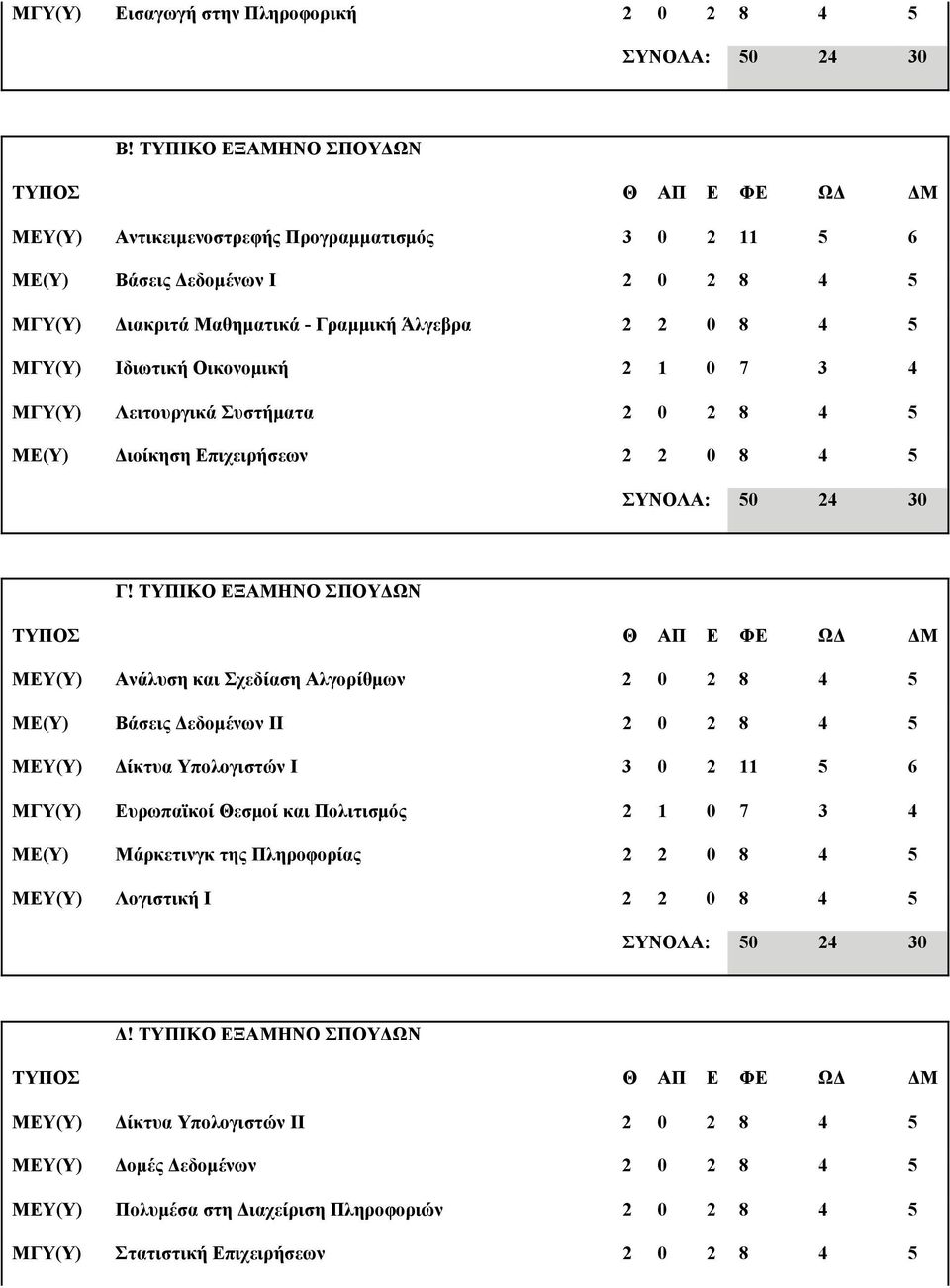 Ιδιωτική Οικονοµική 2 1 0 7 3 4 ΜΓΥ(Υ) Λειτουργικά Συστήµατα 2 0 2 8 4 5 ΜΕ(Υ) ιοίκηση Επιχειρήσεων 2 2 0 8 4 5 ΣΥΝΟΛΑ: 50 24 30 Γ!