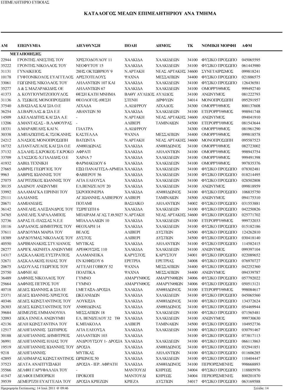 ΑΡΤΑΚΗ ΝΕΑΣ ΑΡΤΑΚΗΣ 34600 ΣΥΝΕΤΑΙΡΙΣΜΟΣ 099818241 10178 ΓΥΦΤΟΝΙΚΟΛΟΣ ΕΥΑΓΓΕΛΟΣ ΑΡΙΣΤΟΤΕΛΟΥΣ ΨΑΧΝΑ ΜΕΣΣΑΠΙΩΝ 34400 ΦΥΣΙΚΟ ΠΡΟΣΩΠΟ 021886575 33061 ΓΩΓΩΝΗΣ ΝΙΚΟΛΑΟΣ ΤΟΥ ΛΗΛΑΝΤΙΩΝ 107 ΚΑΙ ΧΑΛΚΙ Α ΧΑΛΚΙ