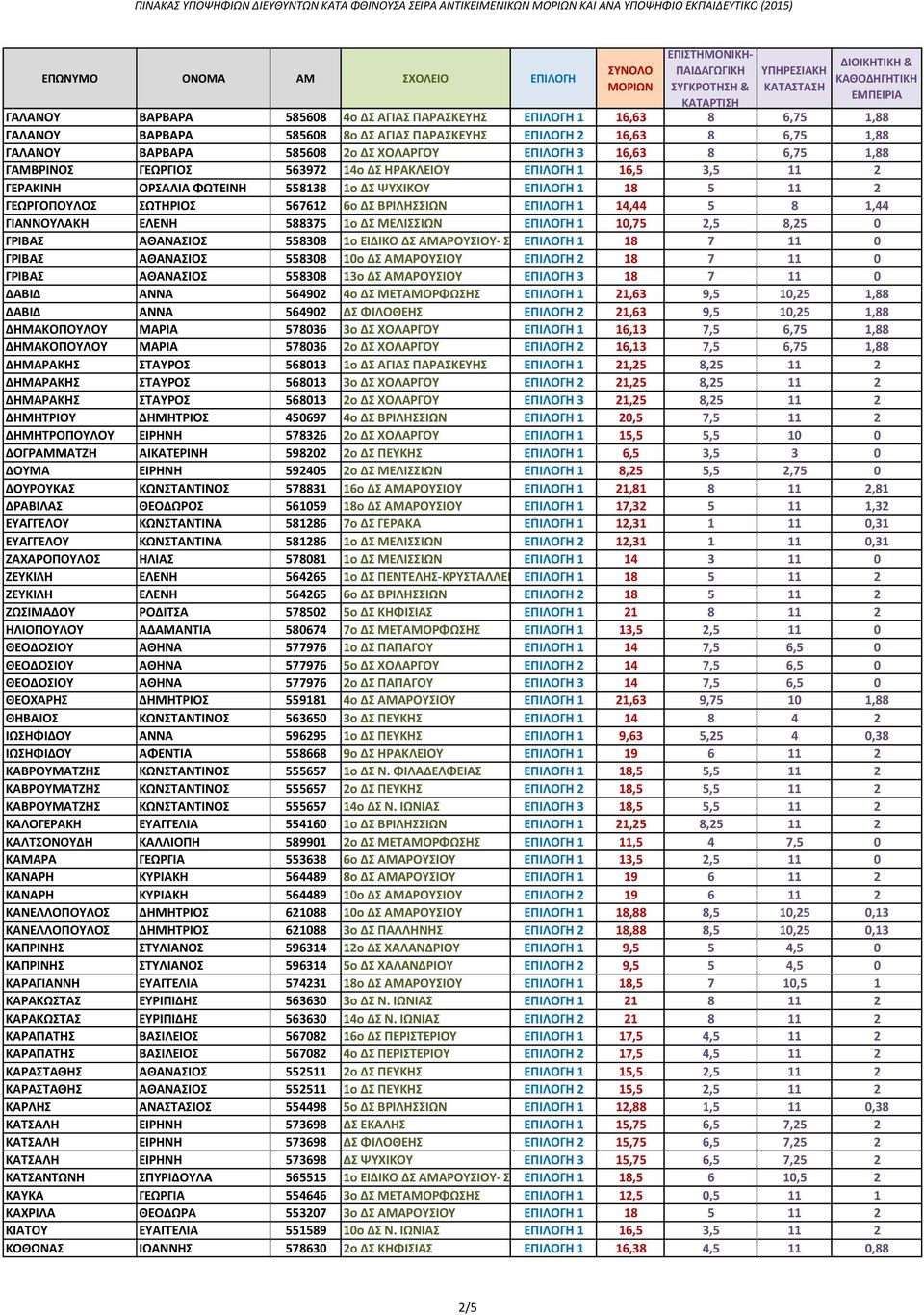 ΕΠΙΛΟΓΗ 1 14,44 5 8 1,44 ΓΙΑΝΝΟΥΛΑΚΗ ΕΛΕΝΗ 588375 1ο ΔΣ ΜΕΛΙΣΣΙΩΝ ΕΠΙΛΟΓΗ 1 10,75 2,5 8,25 0 ΓΡΙΒΑΣ ΑΘΑΝΑΣΙΟΣ 558308 1ο ΕΙΔΙΚΟ ΔΣ ΑΜΑΡΟΥΣΙΟΥ- ΣΙΚΙΑΡΙΔΕΙΟ ΕΠΙΛΟΓΗ 1 18 7 11 0 ΓΡΙΒΑΣ ΑΘΑΝΑΣΙΟΣ 558308