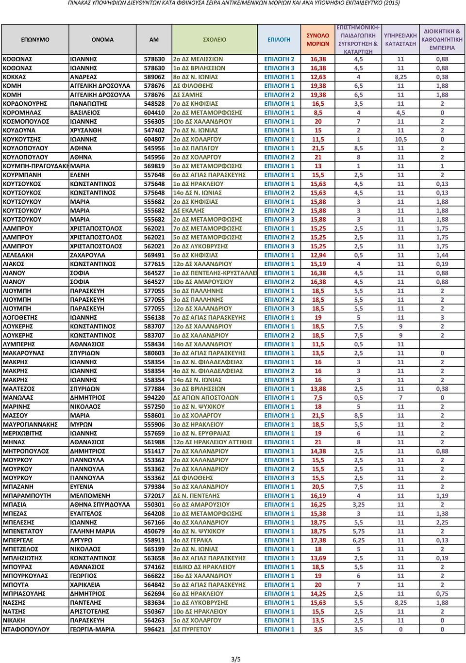 548528 7ο ΔΣ ΚΗΦΙΣΙΑΣ ΕΠΙΛΟΓΗ 1 16,5 3,5 11 2 ΚΟΡΟΜΗΛΑΣ ΒΑΣΙΛΕΙΟΣ 604410 2ο ΔΣ ΜΕΤΑΜΟΡΦΩΣΗΣ ΕΠΙΛΟΓΗ 1 8,5 4 4,5 0 ΚΟΣΜΟΠΟΥΛΟΣ ΙΩΑΝΝΗΣ 556305 10ο ΔΣ ΧΑΛΑΝΔΡΙΟΥ ΕΠΙΛΟΓΗ 1 20 7 11 2 ΚΟΥΔΟΥΝΑ ΧΡΥΣΑΝΘΗ