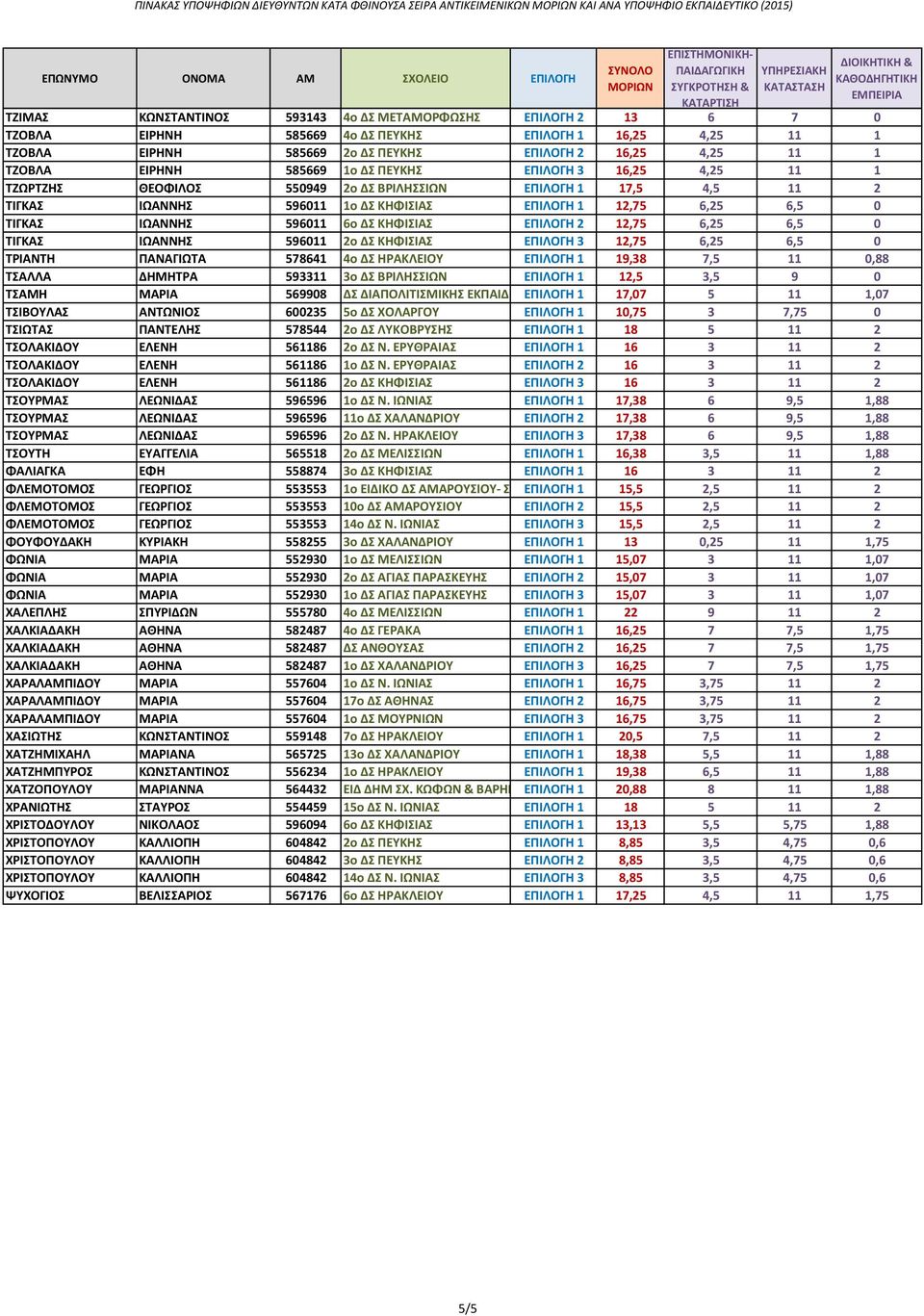 6ο ΔΣ ΚΗΦΙΣΙΑΣ ΕΠΙΛΟΓΗ 2 12,75 6,25 6,5 0 ΤΙΓΚΑΣ ΙΩΑΝΝΗΣ 596011 2ο ΔΣ ΚΗΦΙΣΙΑΣ ΕΠΙΛΟΓΗ 3 12,75 6,25 6,5 0 ΤΡΙΑΝΤΗ ΠΑΝΑΓΙΩΤΑ 578641 4ο ΔΣ ΗΡΑΚΛΕΙΟΥ ΕΠΙΛΟΓΗ 1 19,38 7,5 11 0,88 ΤΣΑΛΛΑ ΔΗΜΗΤΡΑ 593311 3ο