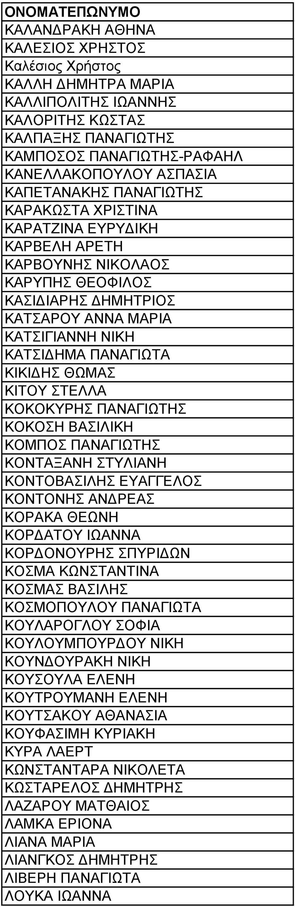 ΣΤΕΛΛΑ ΚΟΚΟΚΥΡΗΣ ΠΑΝΑΓΙΩΤΗΣ ΚΟΚΟΣΗ ΒΑΣΙΛΙΚΗ ΚΟΜΠΟΣ ΠΑΝΑΓΙΩΤΗΣ ΚΟΝΤΑΞΑΝΗ ΣΤΥΛΙΑΝΗ ΚΟΝΤΟΒΑΣΙΛΗΣ ΕΥΑΓΓΕΛΟΣ ΚΟΝΤΟΝΗΣ ΑΝΔΡΕΑΣ ΚΟΡΑΚΑ ΘΕΩΝΗ ΚΟΡΔΑΤΟΥ ΙΩΑΝΝΑ ΚΟΡΔΟΝΟΥΡΗΣ ΣΠΥΡΙΔΩΝ ΚΟΣΜΑ ΚΩΝΣΤΑΝΤΙΝΑ ΚΟΣΜΑΣ