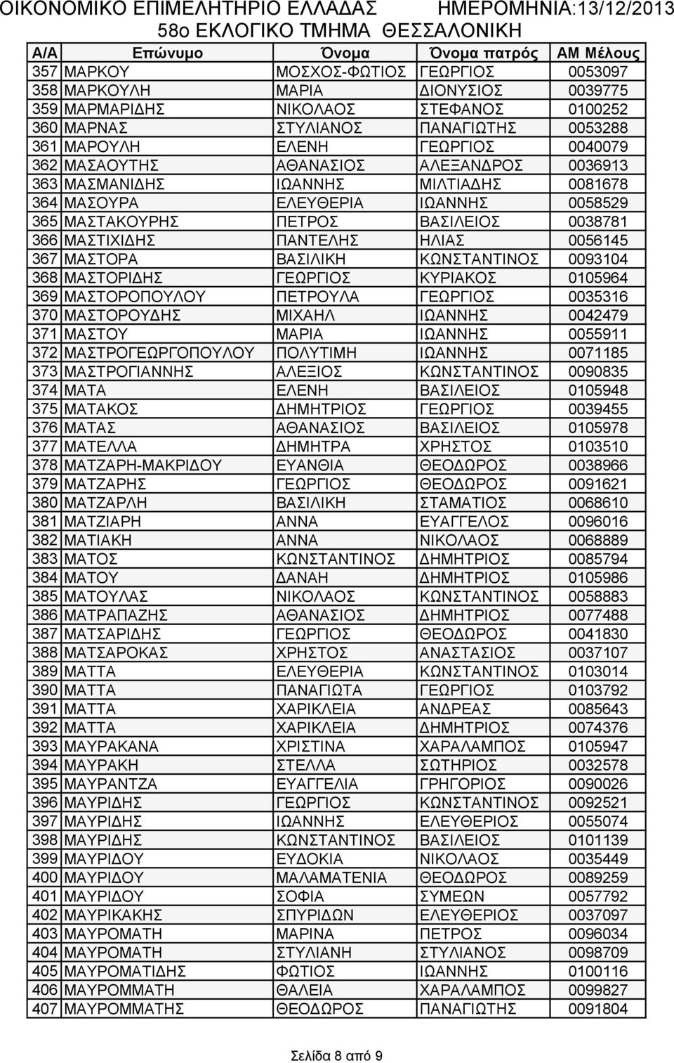 367 ΜΑΣΤΟΡΑ ΒΑΣΙΛΙΚΗ ΚΩΝΣΤΑΝΤΙΝΟΣ 0093104 368 ΜΑΣΤΟΡΙΔΗΣ ΓΕΩΡΓΙΟΣ ΚΥΡΙΑΚΟΣ 0105964 369 ΜΑΣΤΟΡΟΠΟΥΛΟΥ ΠΕΤΡΟΥΛΑ ΓΕΩΡΓIOΣ 0035316 370 ΜΑΣΤΟΡΟΥΔΗΣ ΜΙΧΑΗΛ ΙΩΑΝΝΗΣ 0042479 371 ΜΑΣΤΟΥ ΜΑΡΙΑ ΙΩΑΝΝΗΣ 0055911