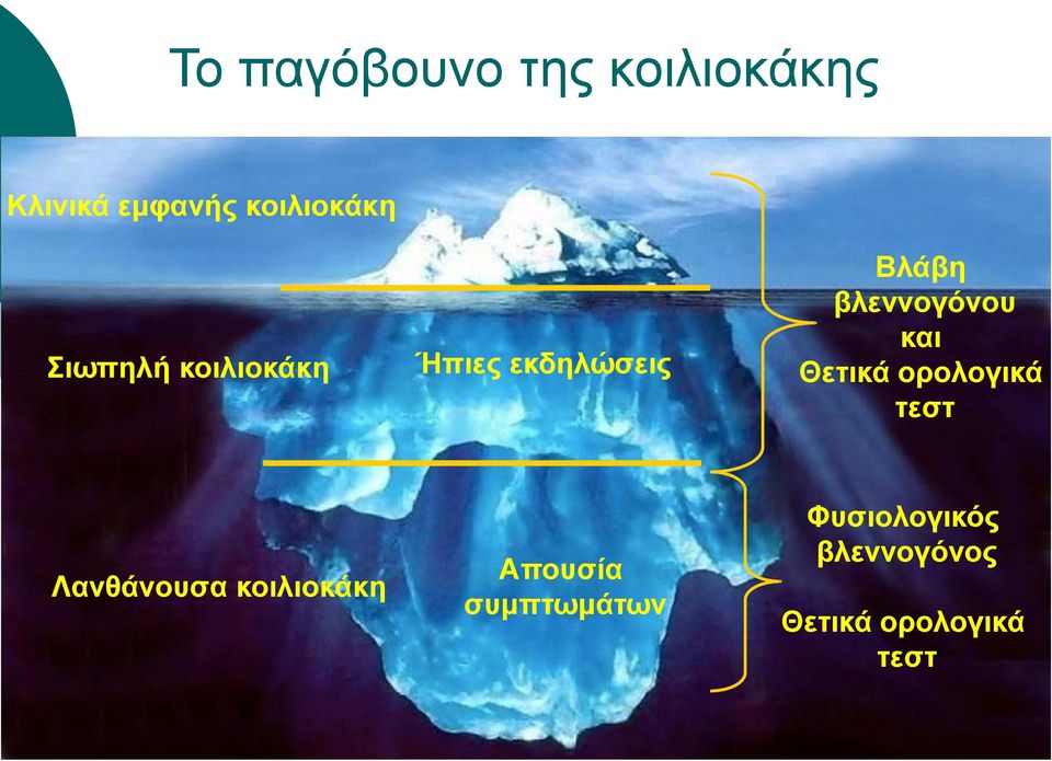 και Θετικά ορολογικά τεστ Λανθάνουσα κοιλιοκάκη Απουσία