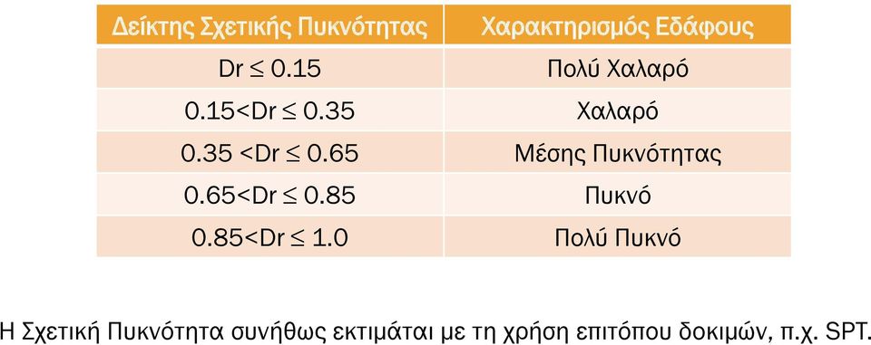 65 Μέσης Πυκνότητας 0.65<Dr 0.85 Πυκνό 0.85<Dr 1.